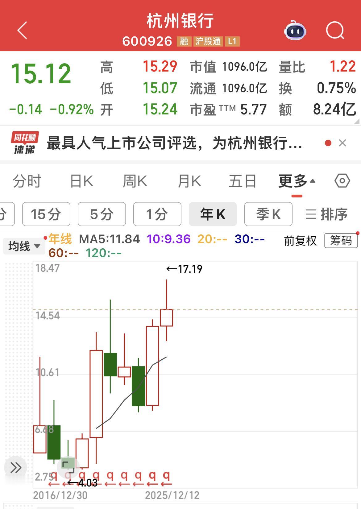记得前几个月，有位股友听信某大V的言论，杭银成长性行业第一，于是在历史最高价附近