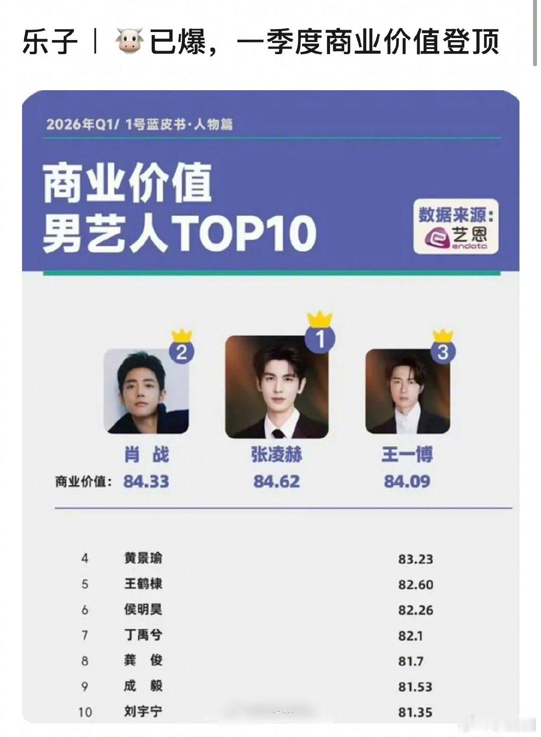张凌赫一季度商业价值登顶了～ 