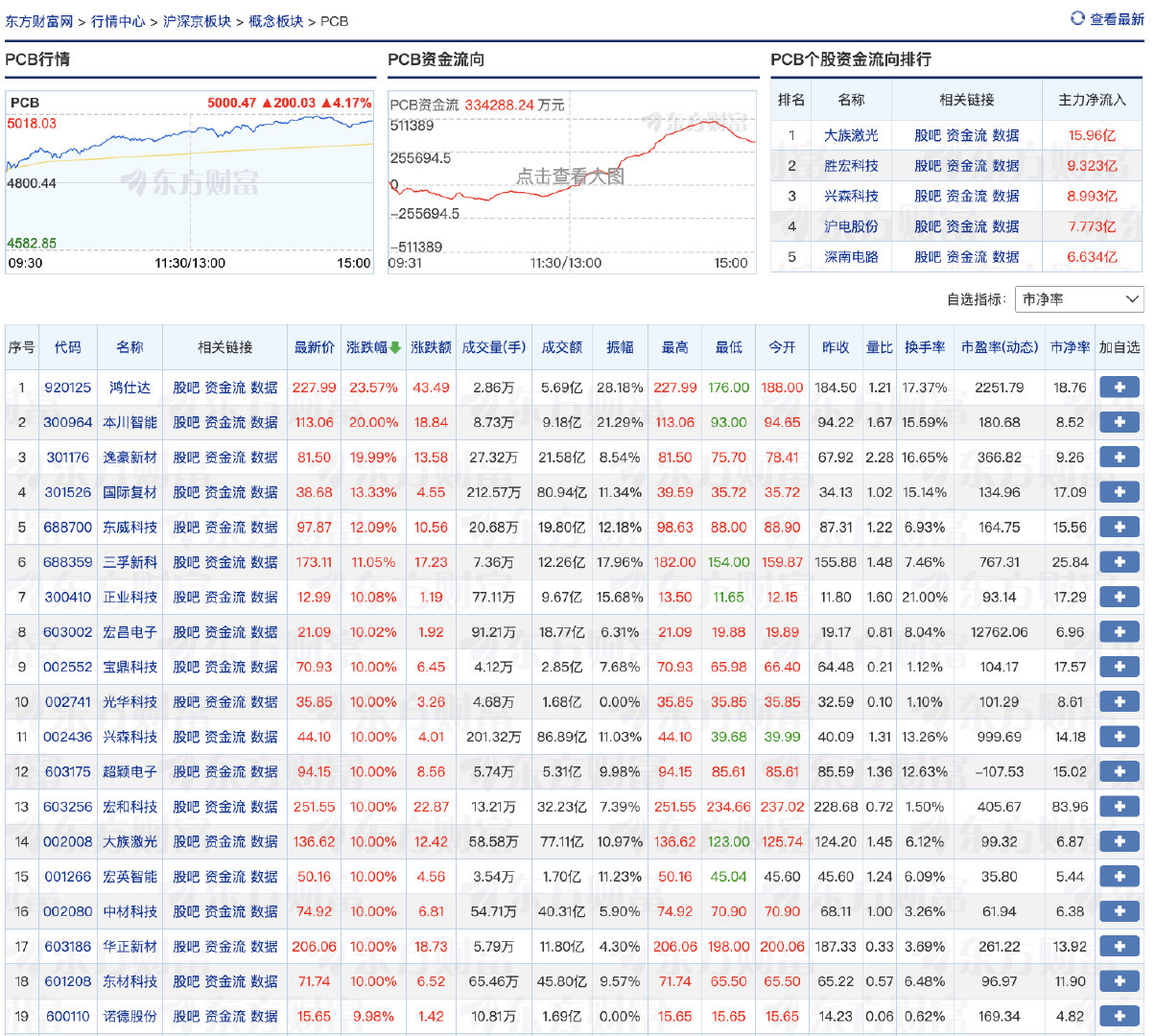 【PCB概念股集体公告】6月16日，PCB概念10余只成分股涨停，逸豪新材3连板