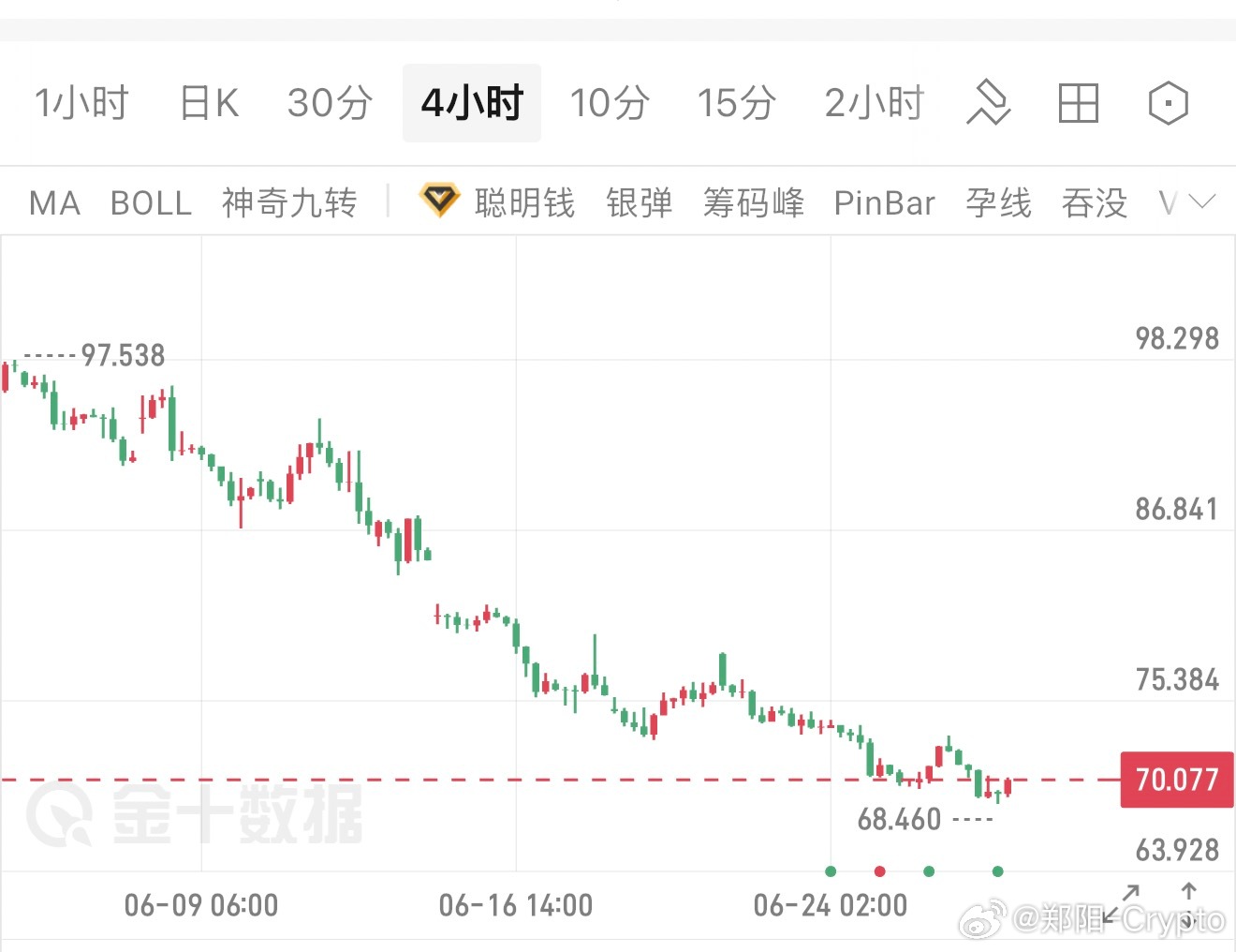 原油：弱势不追空，低位坚定看反弹    原油本周整体收阴，周线盘面呈现弱势形态，
