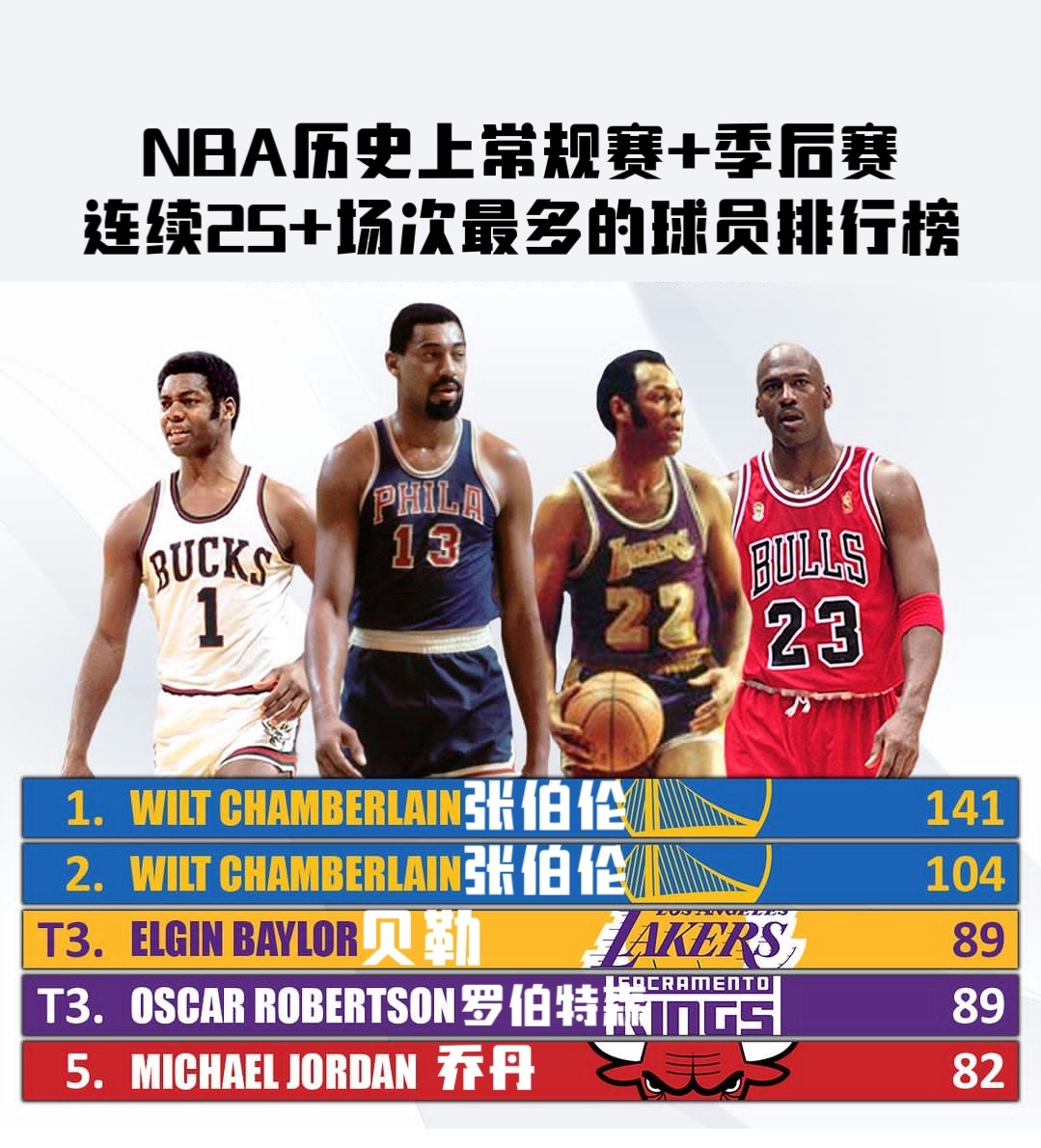 稳定得分输出！NBA历史上连续25+场次最多的球员排行榜！【包含季后赛】 ​​​