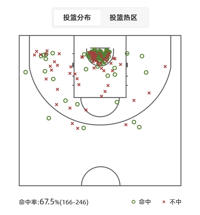 其实仔细看王哲林的比赛漏洞还是很多的，疲惫的时候还是会松懈，偶尔有情绪也会漏，大