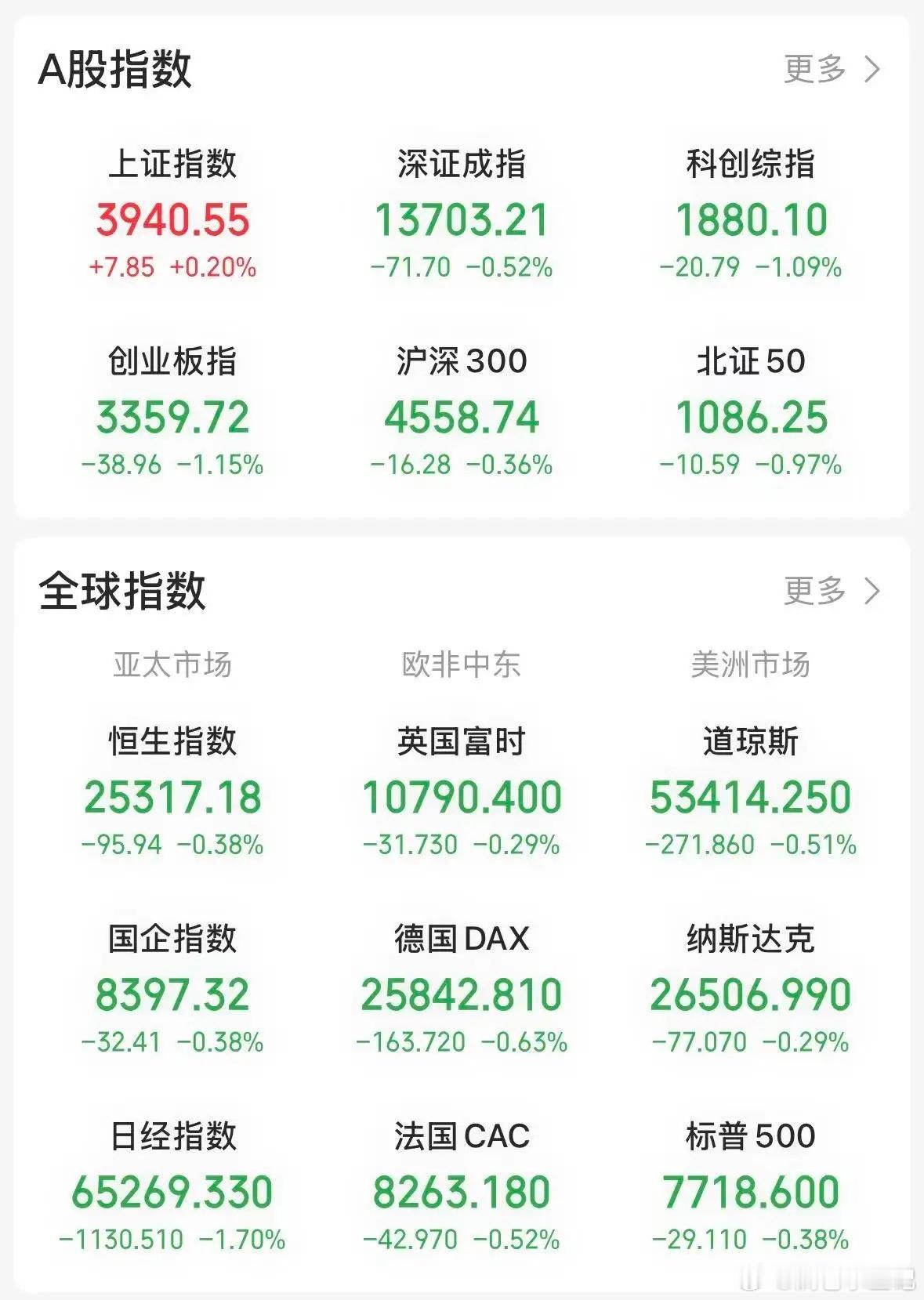 无论是浅尝辄止，还是适可而止，今天科技股的表现确实令人失望。板块并未延续昨天的强