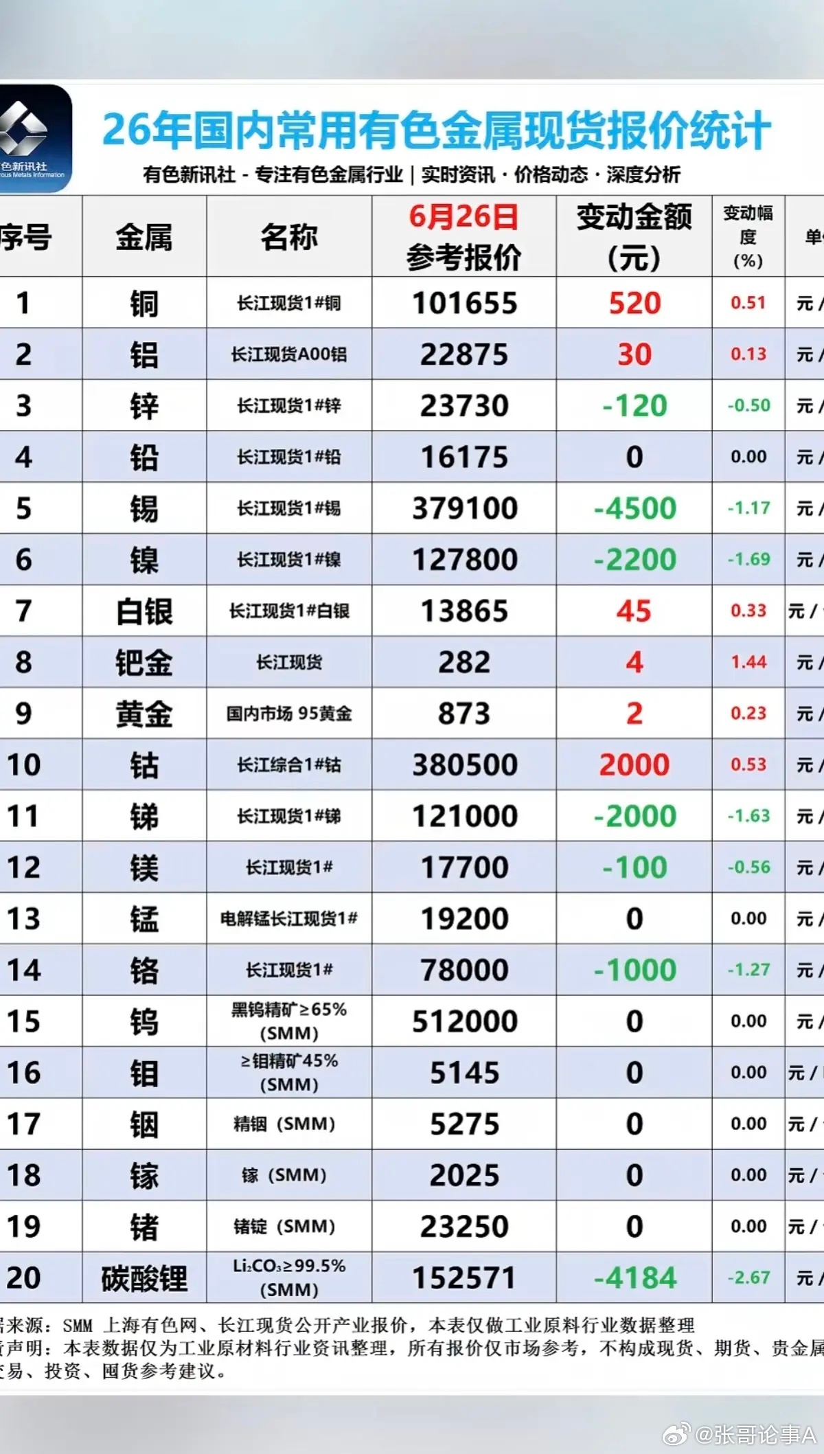 6.26周五  最新：有色金属+现货价格！碳酸锂现货，价格下跌较多：下跌4184