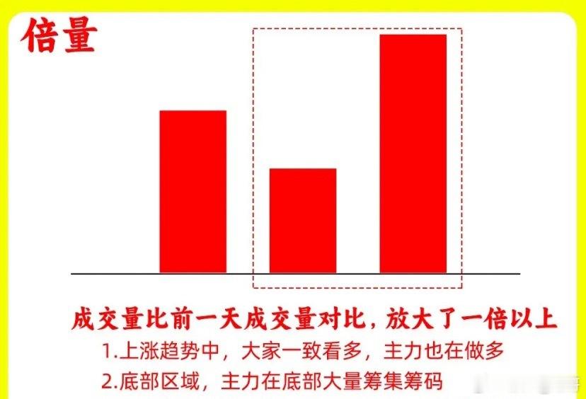 注意了！在技术分析里，最为重要的一个指标那就是成交量，长短不一的红绿柱代表着什么