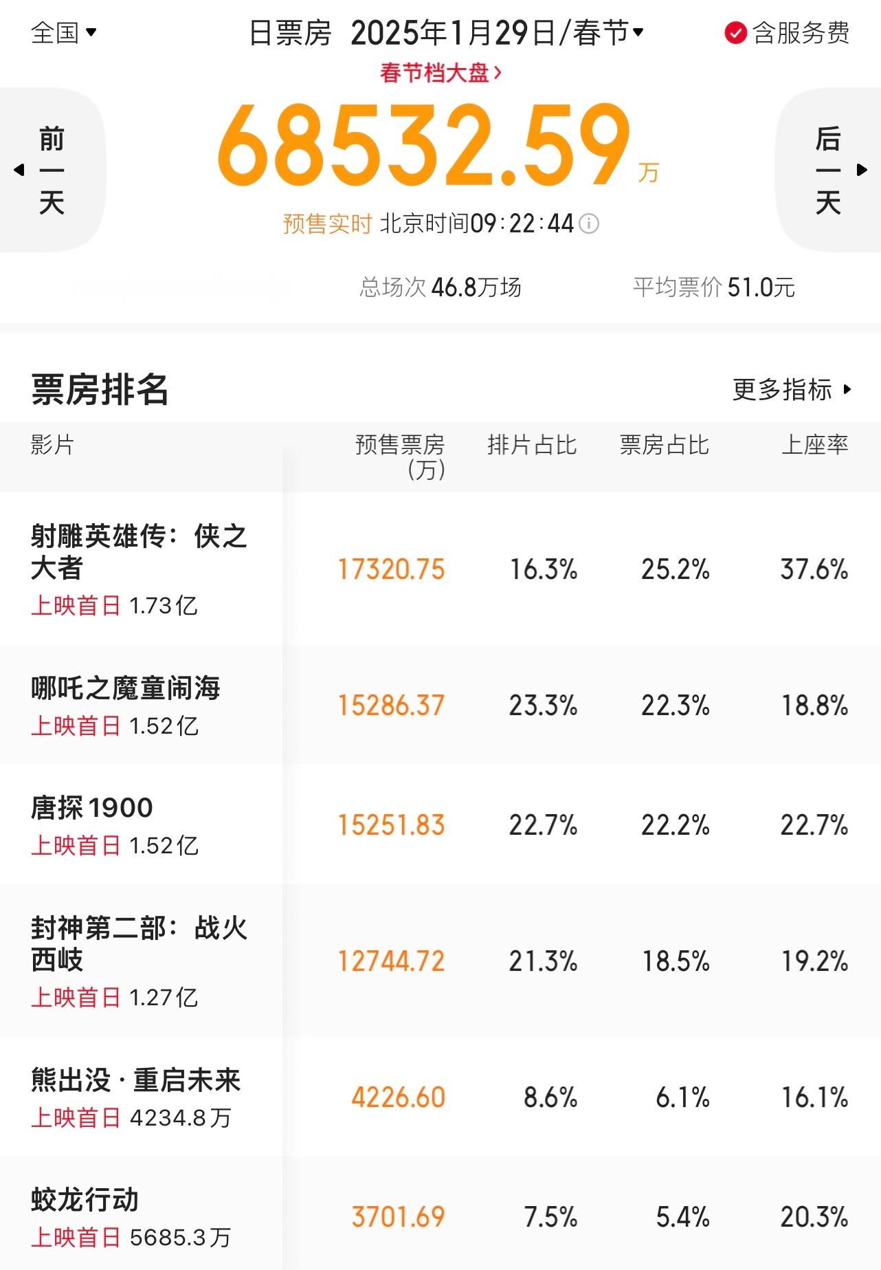 大年初一排片哪吒2  23.3%唐探     22.7%封神2  21.3%射雕