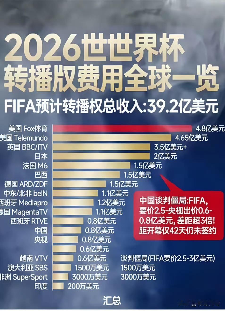 大部分赛事集中在北京时间白天时段，观赛无需熬夜。目前国内暂无任何官方平台官宣世界