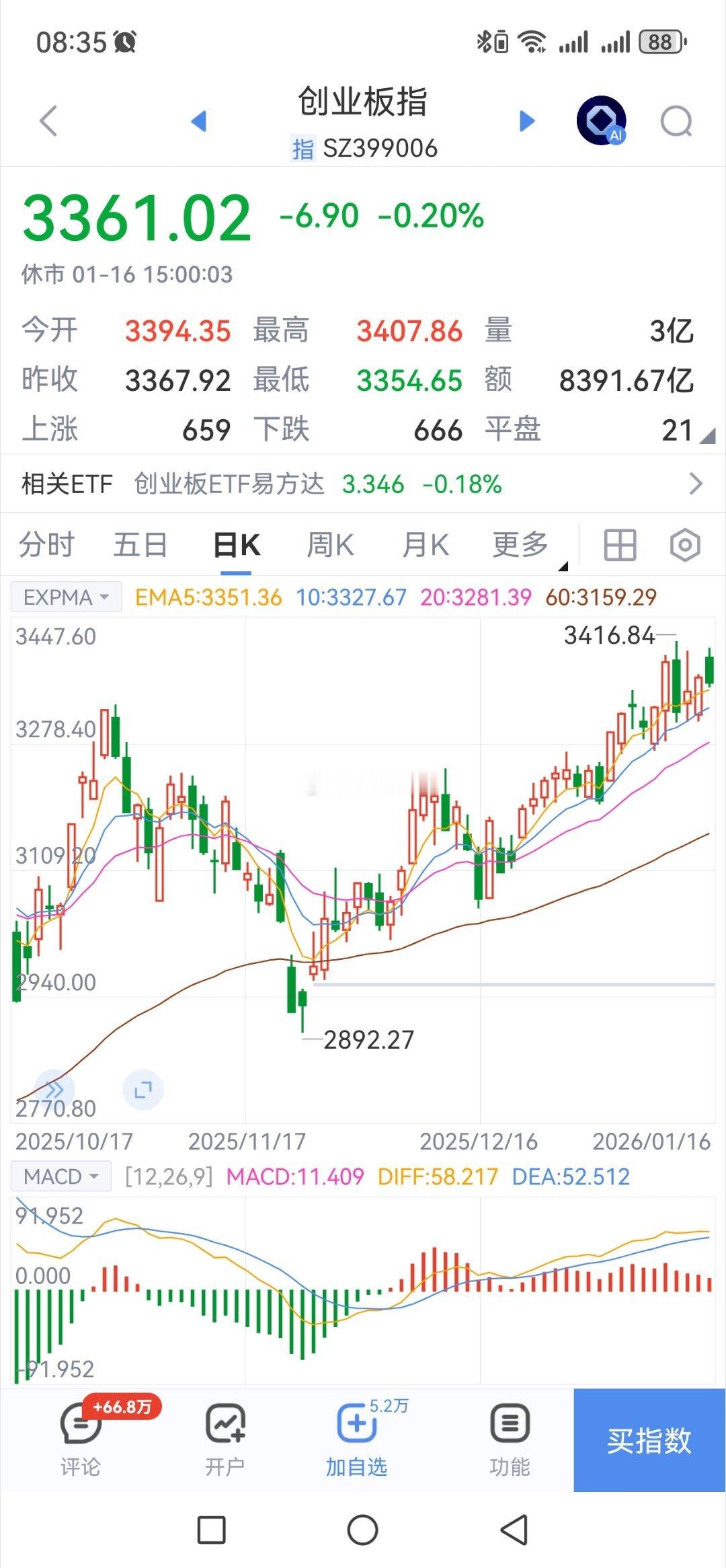 主板市场没有理由继续疯狂做多  创业板例外 