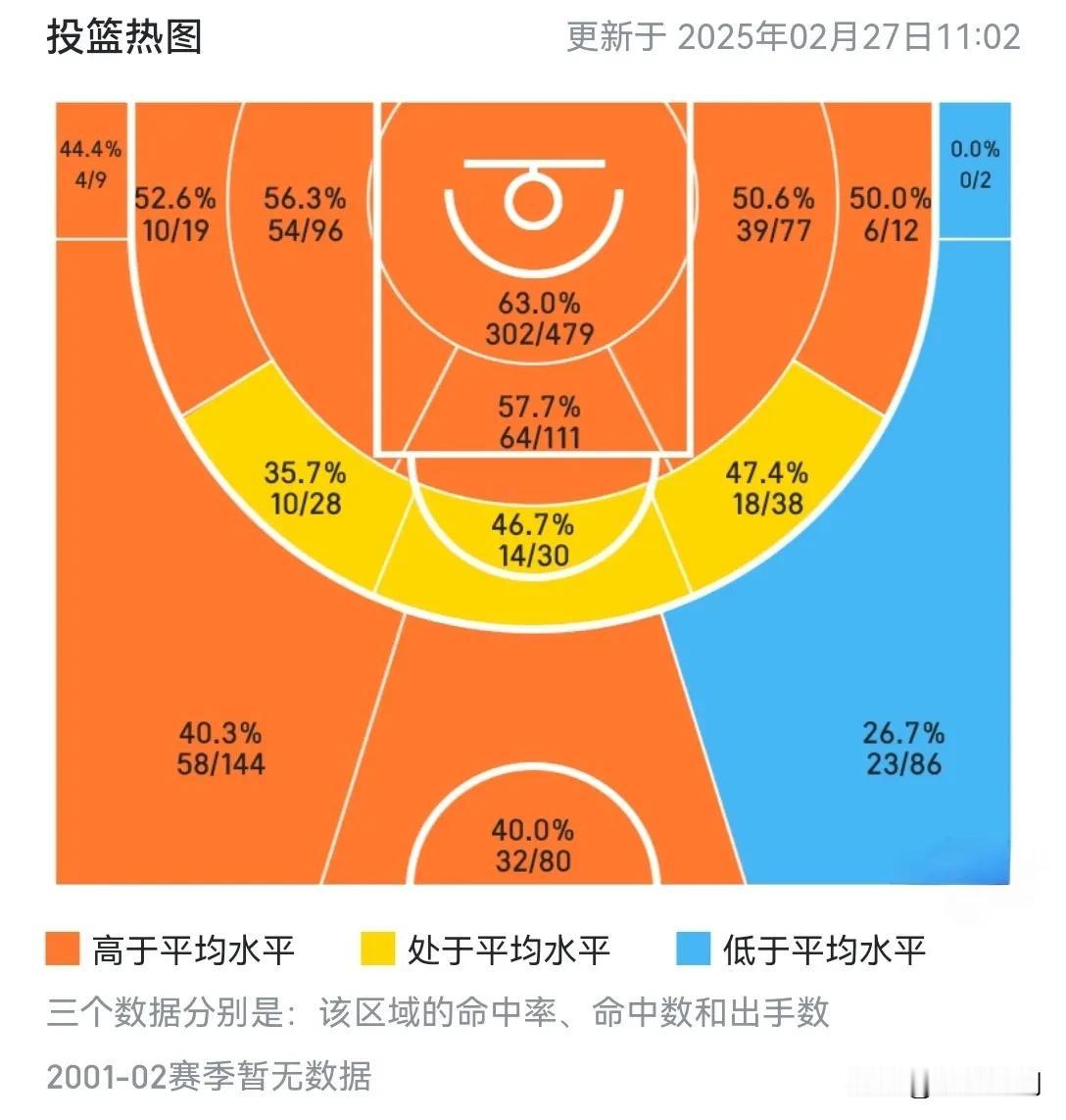 有没有铁杠球迷猜得出这是谁的投篮热区？

提示一、全明星

提示二、获得过多次最