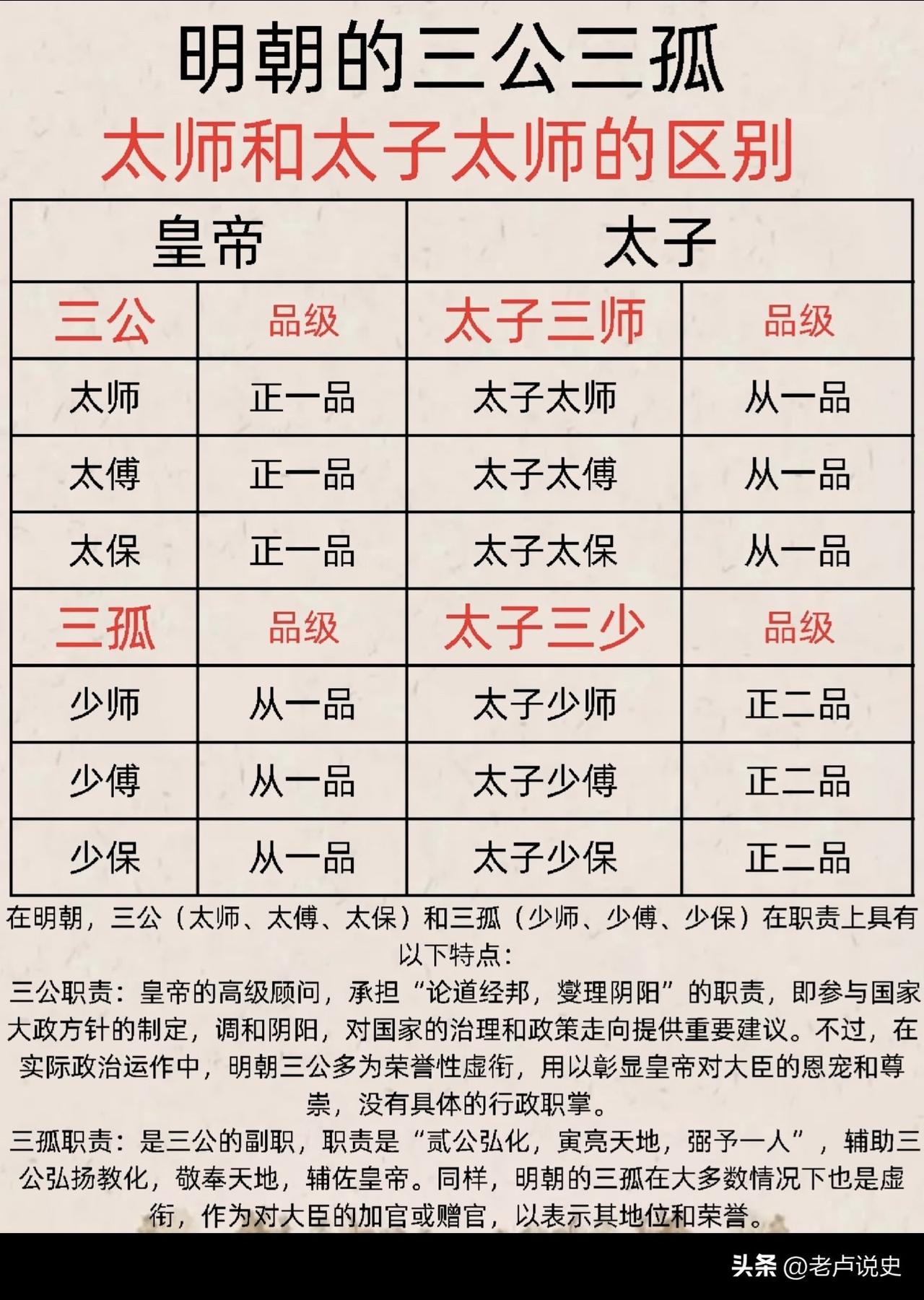 一图了解明朝的三公与三孤，作为明朝品级和荣誉最高的官职，非辅国重臣或亲信大臣不可