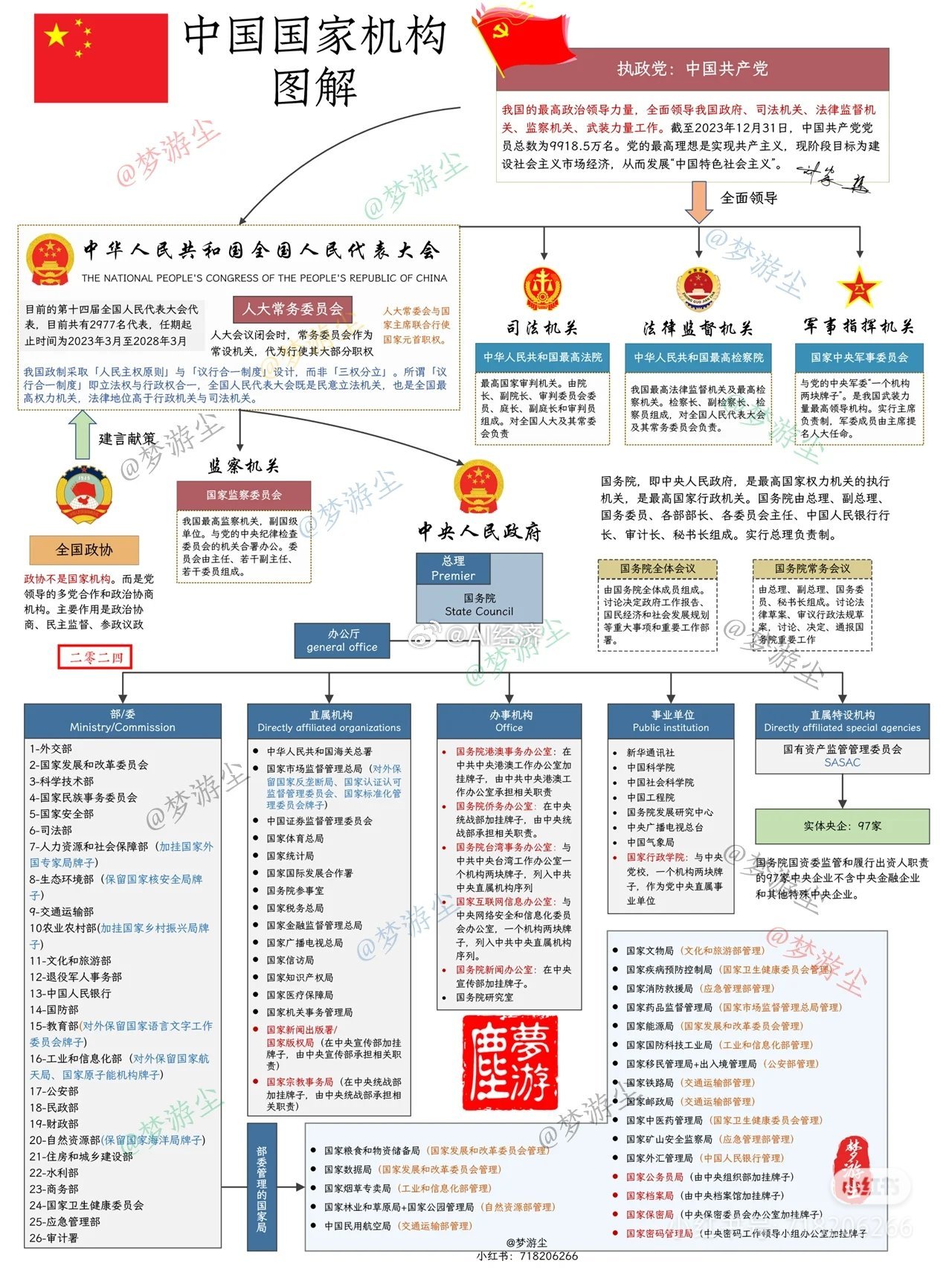 中国国家机构图解 