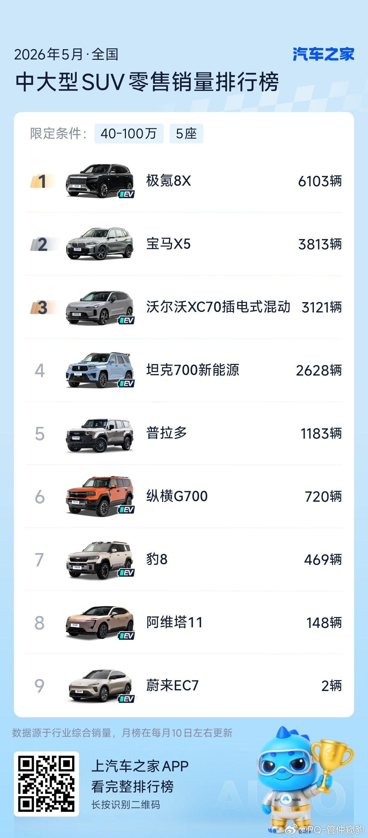 绝对爆款了理想L8价格34.98w-40.98w大五座SUV五月TOP5合计不到