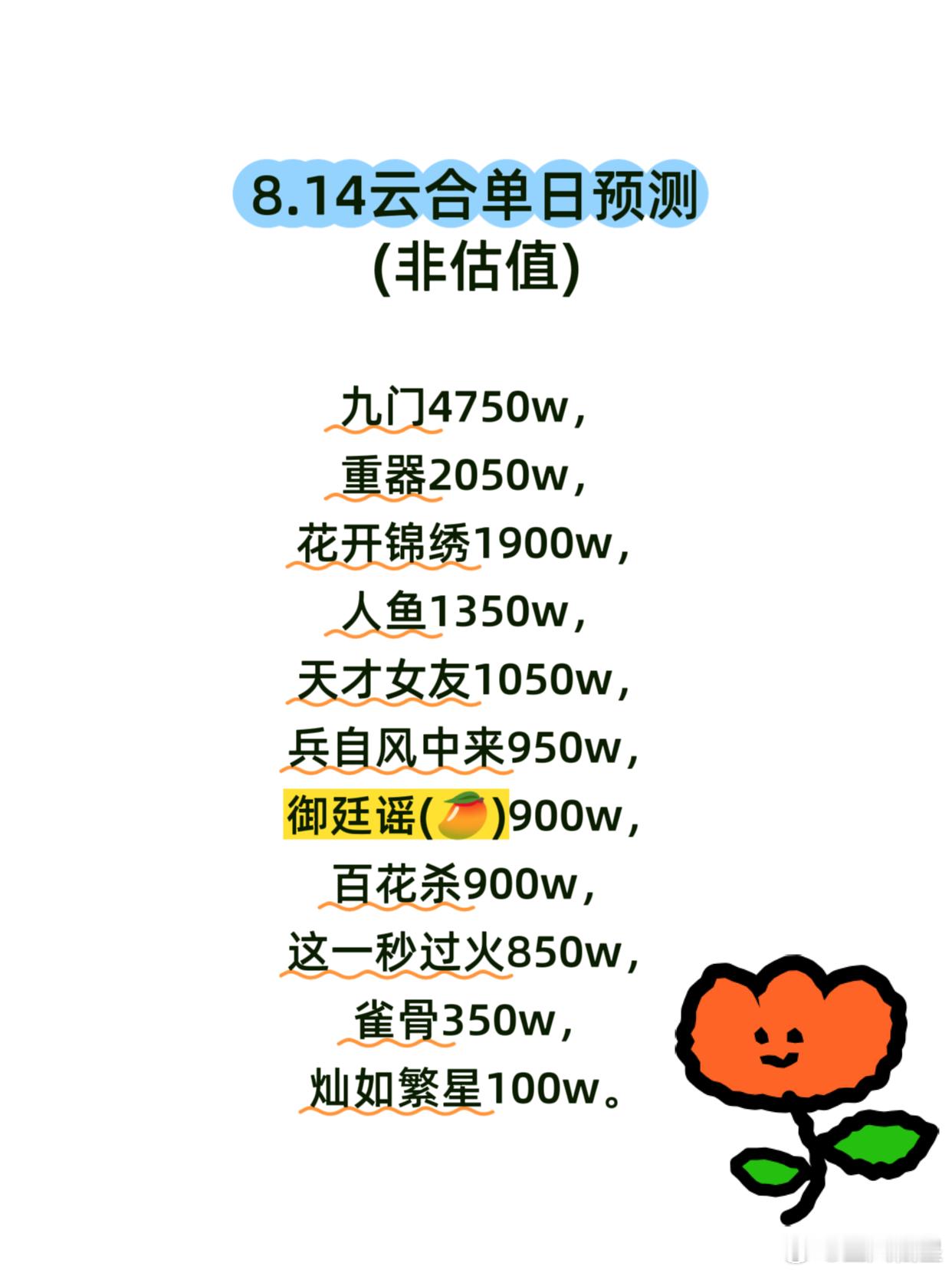 8.14云合预测九门，这一周连续单更，今天也要开启超点了。播放量连续缓慢下降，灯