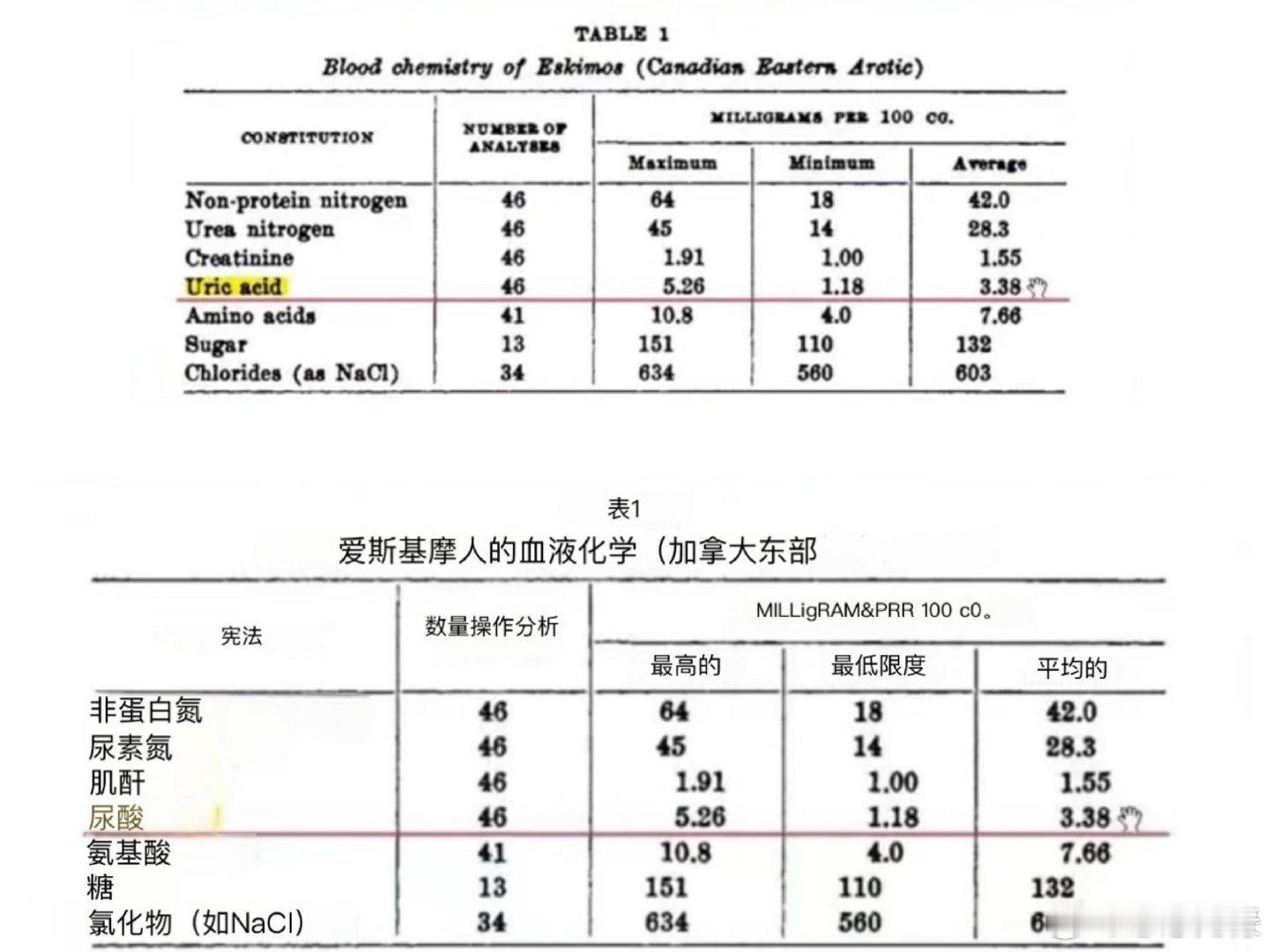 国外专家：痛风的根源找到了，痛风可以通过改变饮食痊愈‼️美国痛风的患病率约为3.