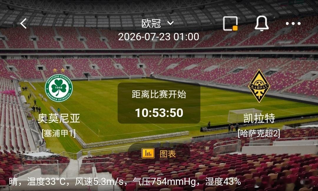 奥莫尼亚vs凯拉特 1️⃣奥莫尼亚利好：主场作战，熟悉高温场地气候，地面传控适配