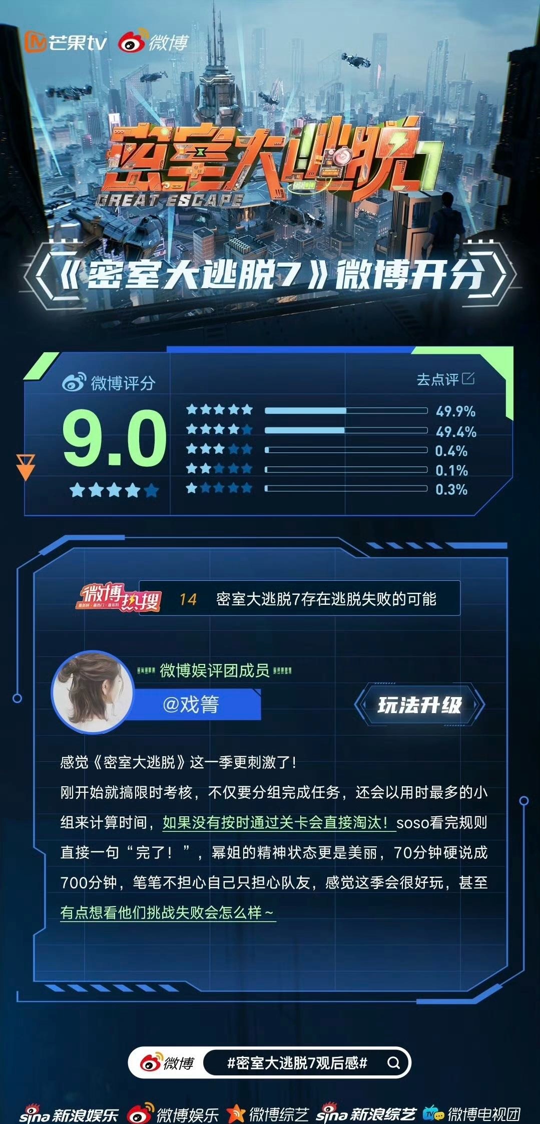 能超越密逃的只有这一季密逃 《密室大逃脱7》微博开分9.0，也太棒了👏，不得不