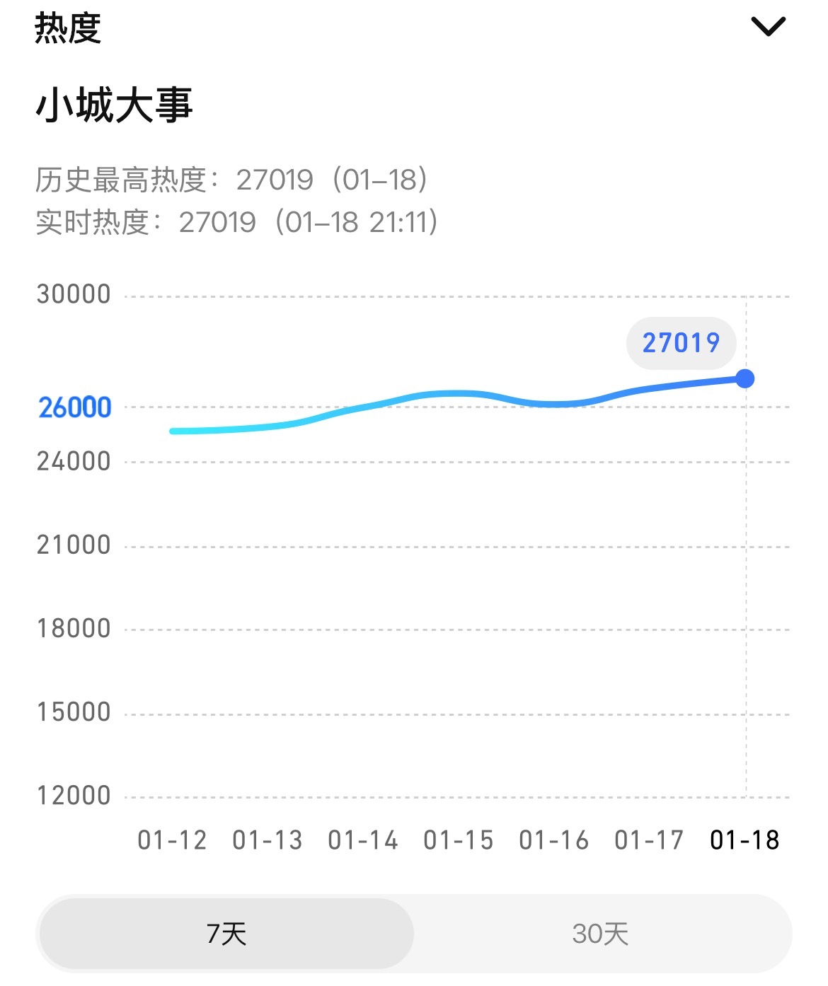 赵丽颖小城大事腾讯视频热度值破27000啊啊啊啊啊啊啊啊啊啊破27000啦！！！