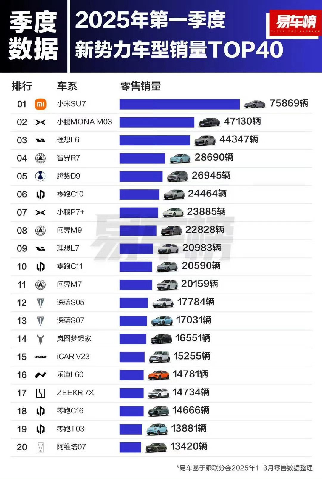 2025第一季度新势力品牌销量排名和车型排名出来了。理想汽车的势头还是很强劲，小