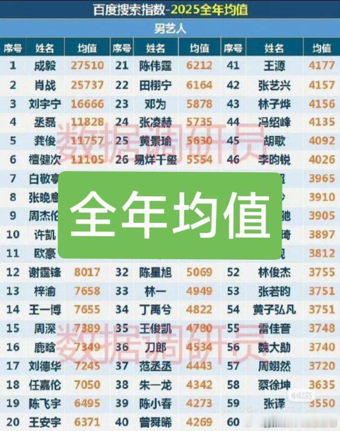 肖战百指第一是不是2025年均值比搜索日均还要权威一些？