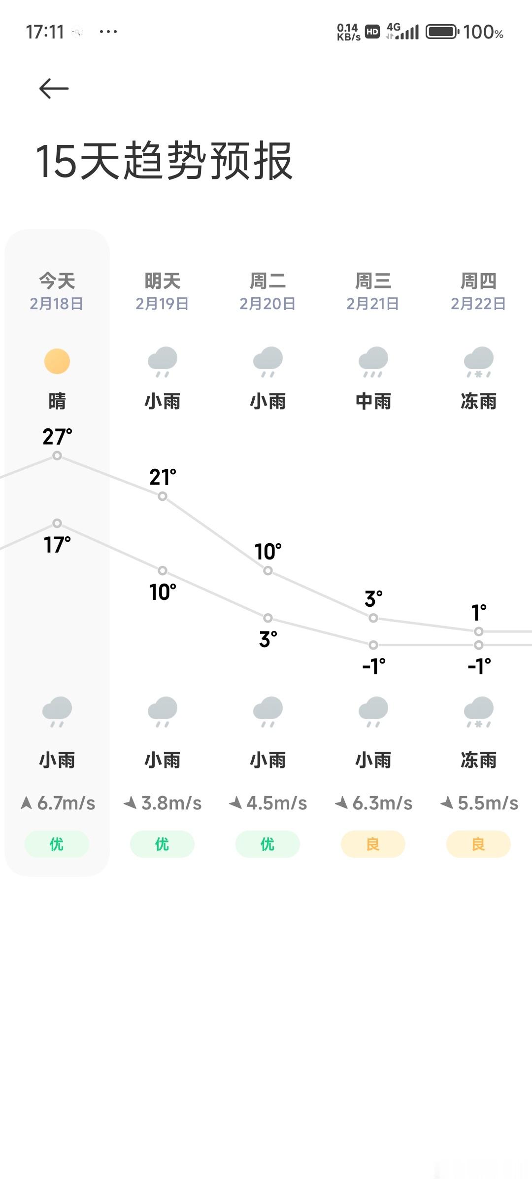 长沙这天气是有点夸张的四天温差跨度28[笑cry] ​​​
