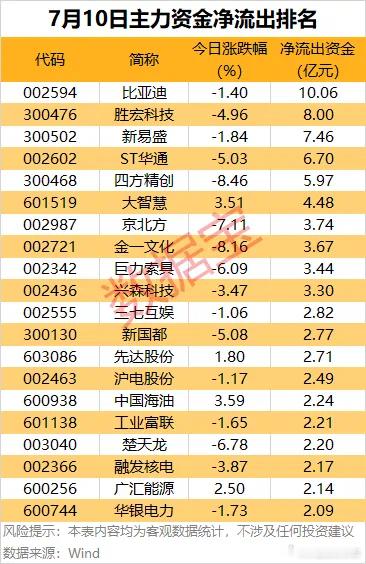 价值投资日志[超话] 今日有99股主力资金净流出均超1亿元，其中10股净流出均超