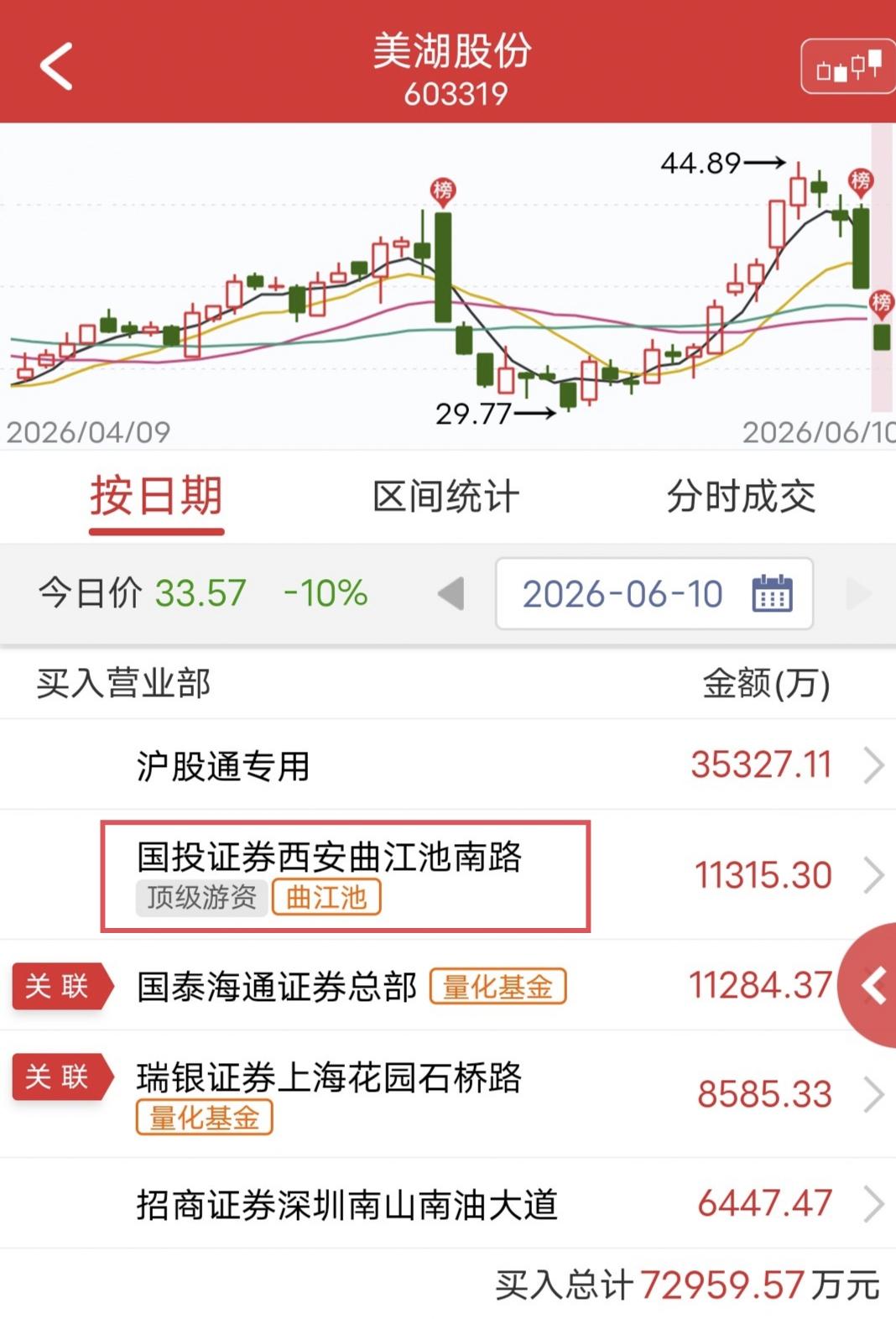 曲池江1.1亿抄底！

今天美池股份尾盘跌停。

盘后龙虎榜显示，曲池江买入1.