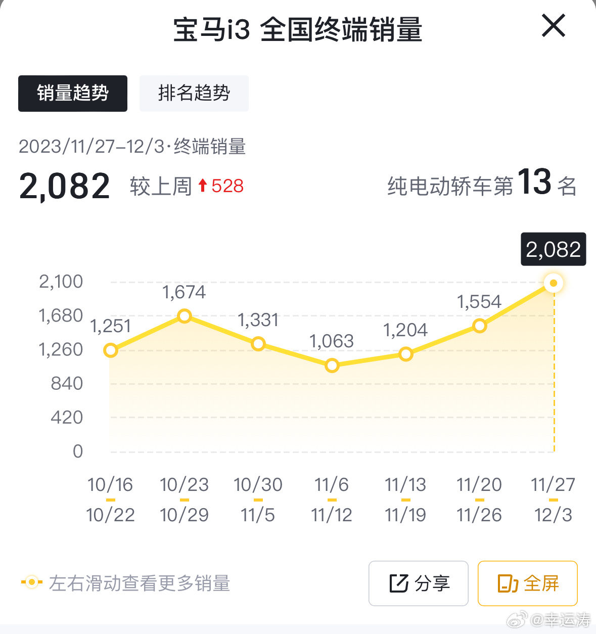 翻了下周销量榜，宝马i3销量已超深蓝SL03和汉EV，蔚来ET5…在最新的周销量
