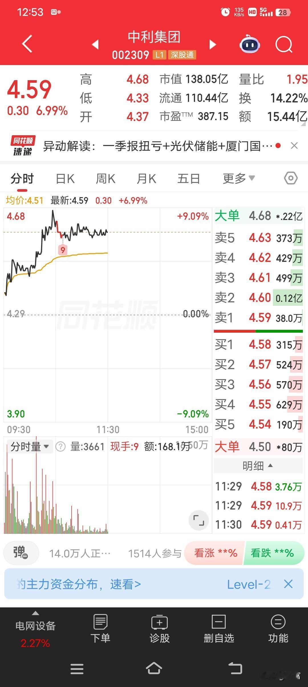 中利集团最近走势真的很强啊，最新价4.59。它连收3个涨停板，截至9:25报4.