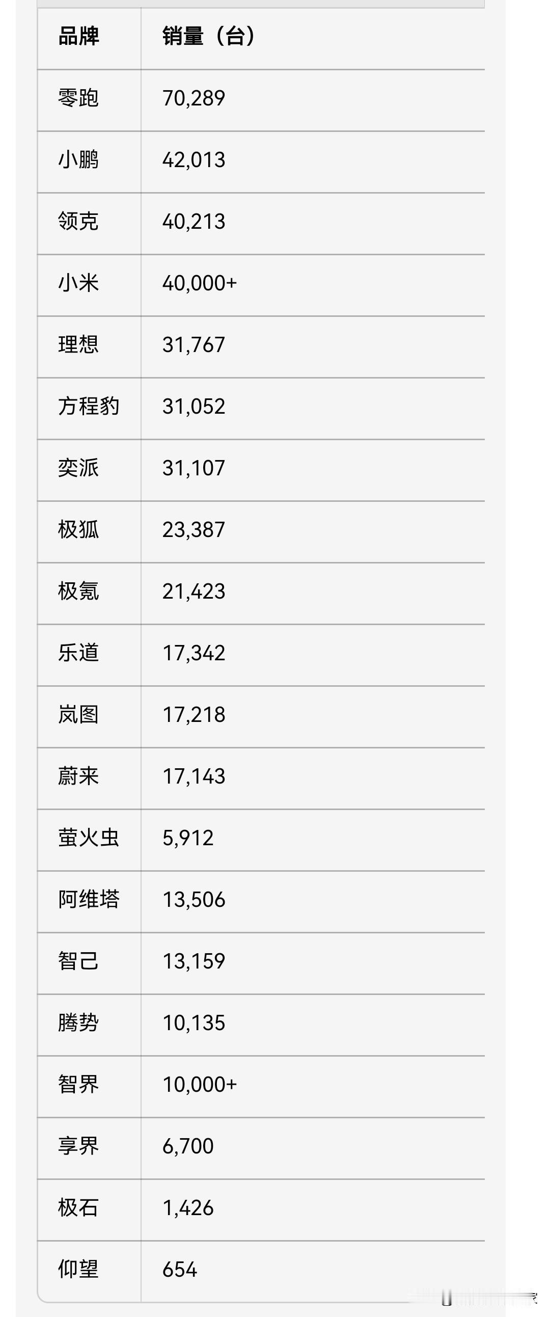 比亚迪10月份销售441706辆，
王朝和海洋同比减少8万多辆，
其他品牌增加2