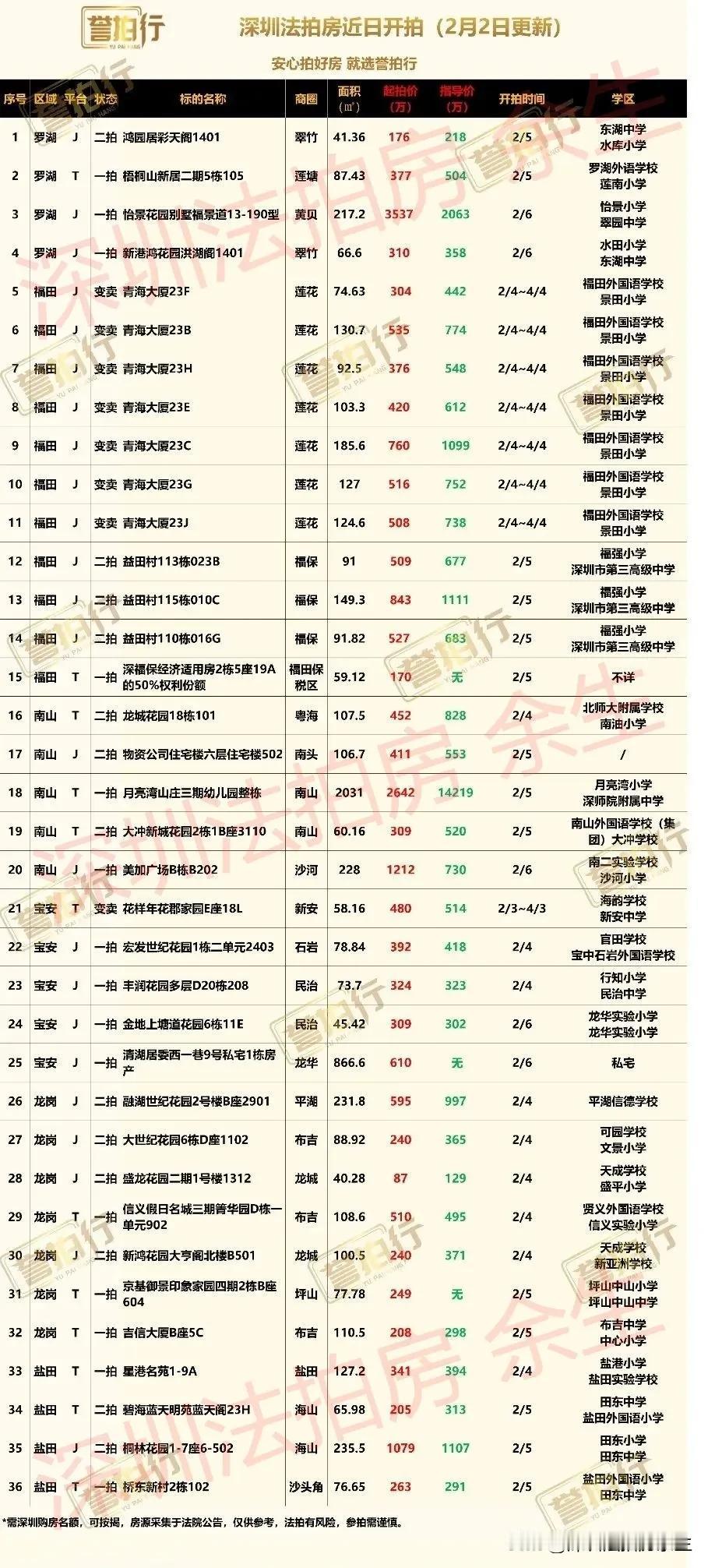 深圳法拍房：近期开拍，有好房……
1、梧桐山新居，一楼带院子，二手均价5万，4.