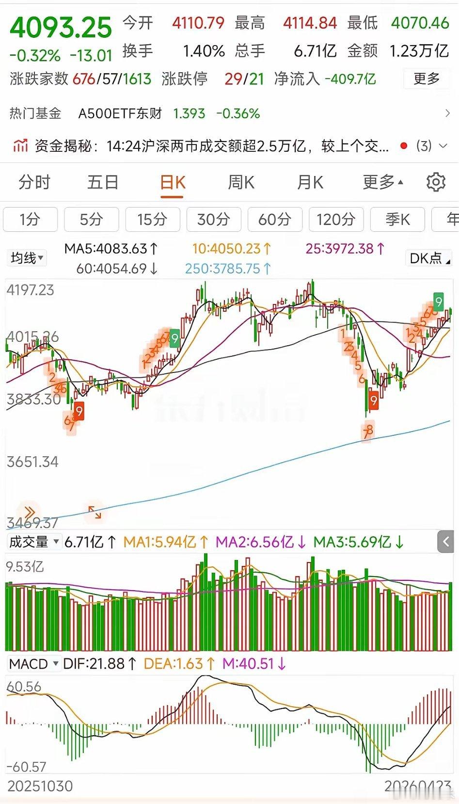 更新数据中信中证500减空241，净空7179沪深300减空655，净空9121