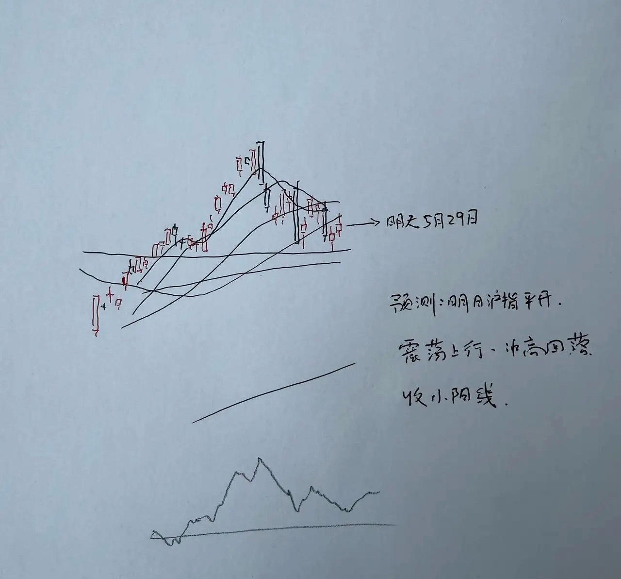 明天A股怎么走？到底是涨是跌？我做了一个提前的预判为什么这么预判？三个具体理由：