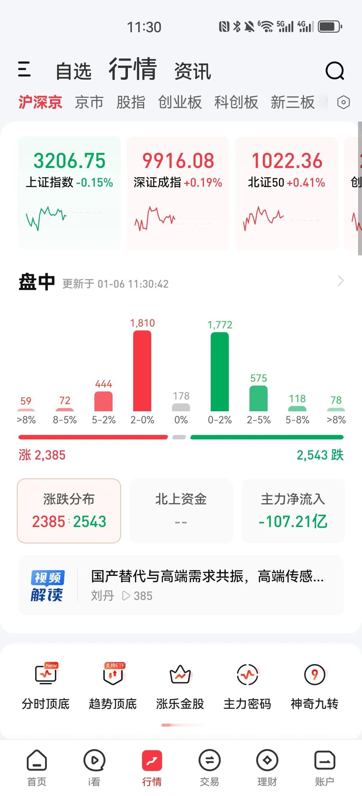 缩量震荡，沪指早盘一度跌到3185点，随后有所反弹，最高3219点，半天成交量不