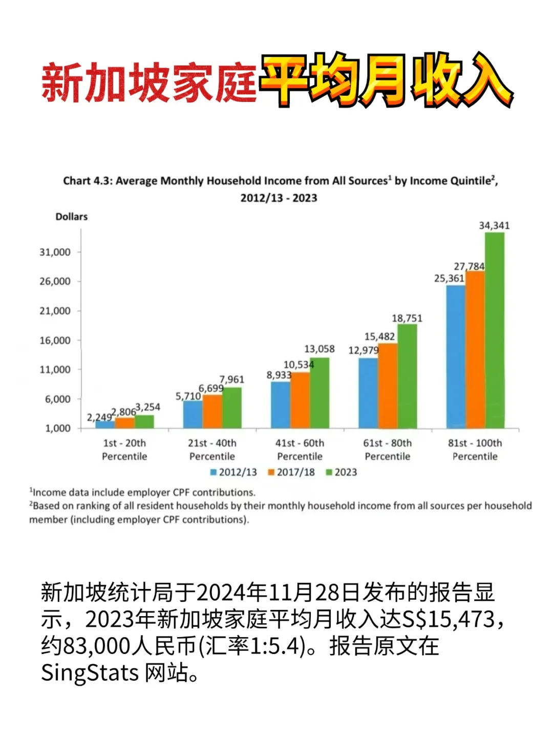 新加坡家庭平均月收入为15473新币！