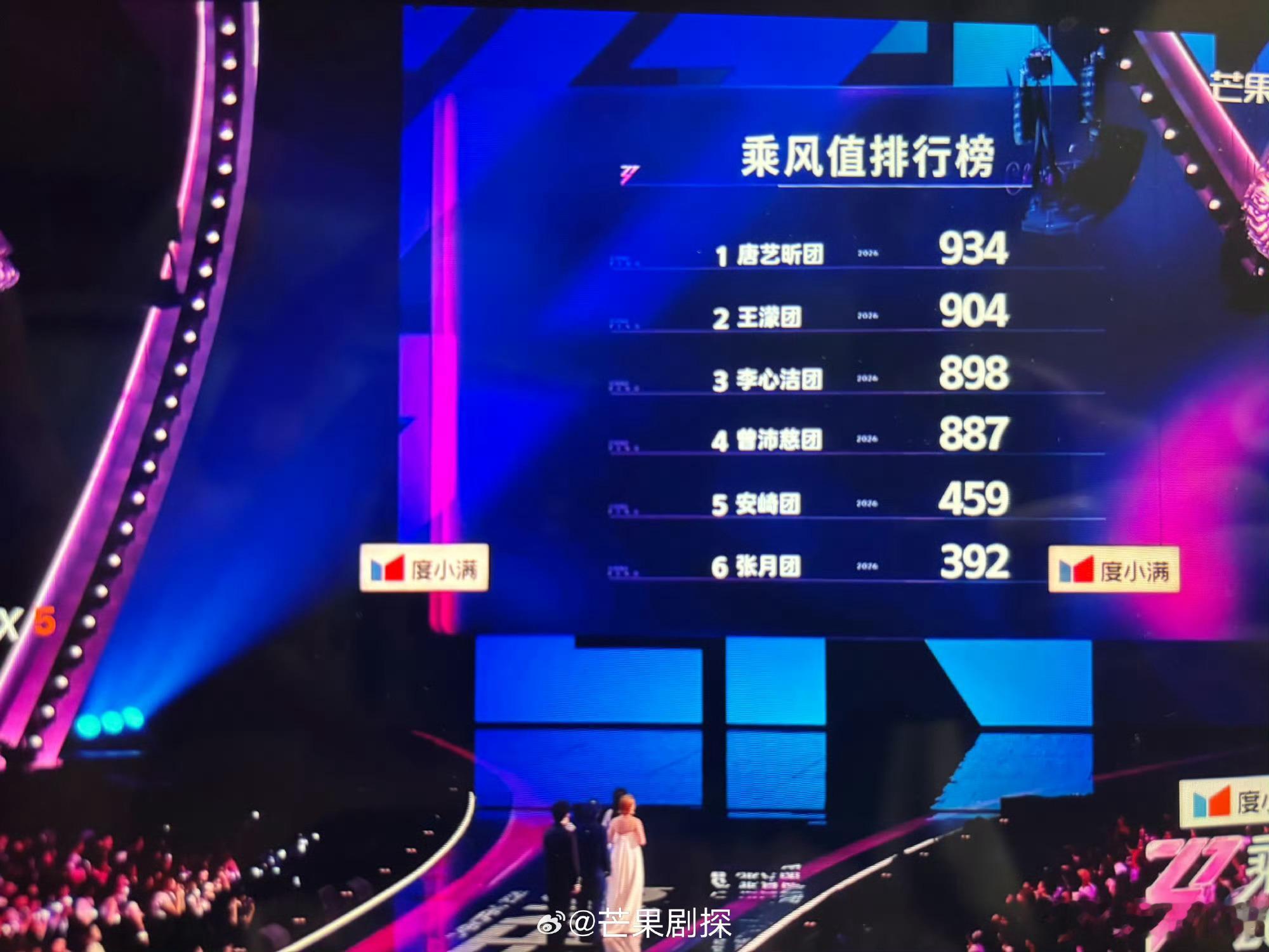 唐艺昕团王濛团李心洁团安全唐艺昕团暂列第一 恭喜恭喜啊，唐艺昕团暂列第一，王濛团