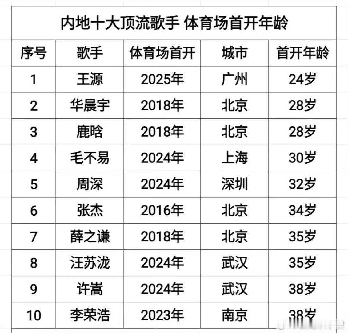 内地十大顶流歌手 体育场首开年龄拉表王源 华晨宇 鹿晗 毛不易 周深 张杰 薛之