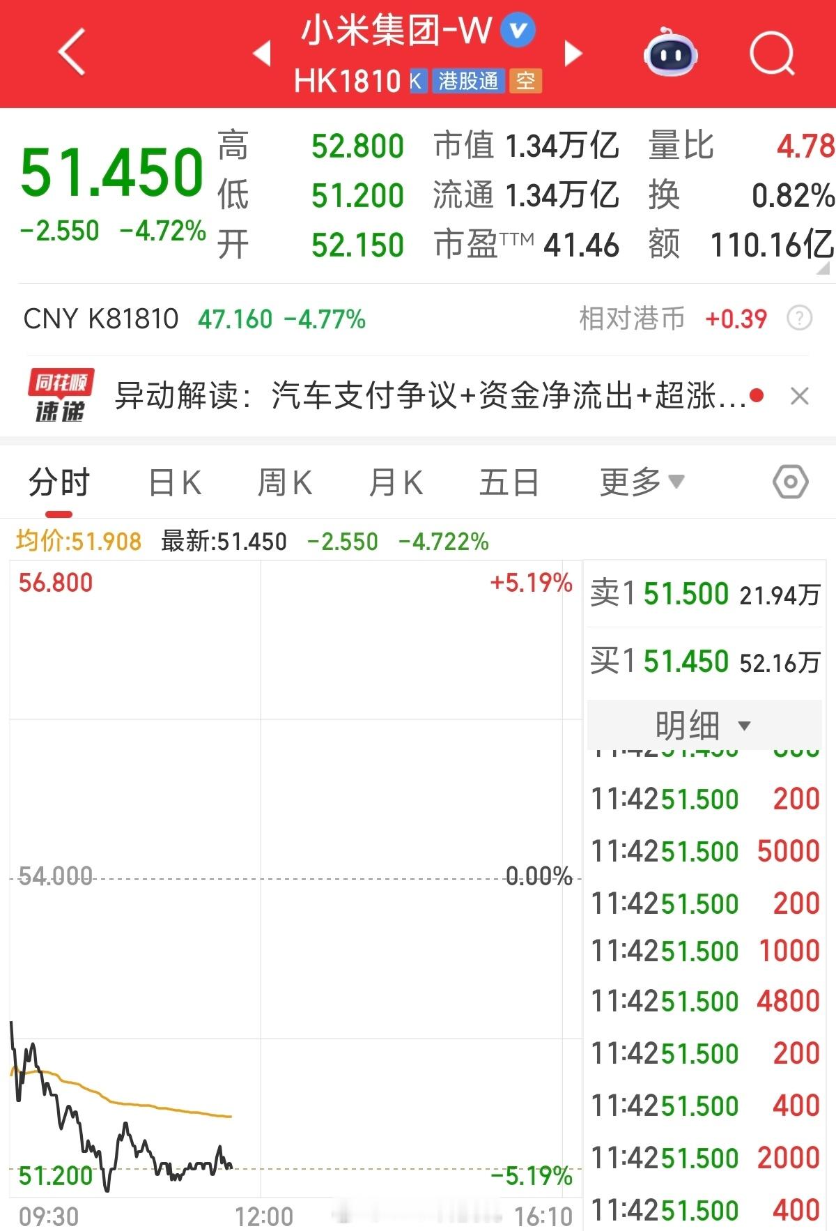 发生了什么，平平无奇的日子，小米股价大跌4.7% ​​​