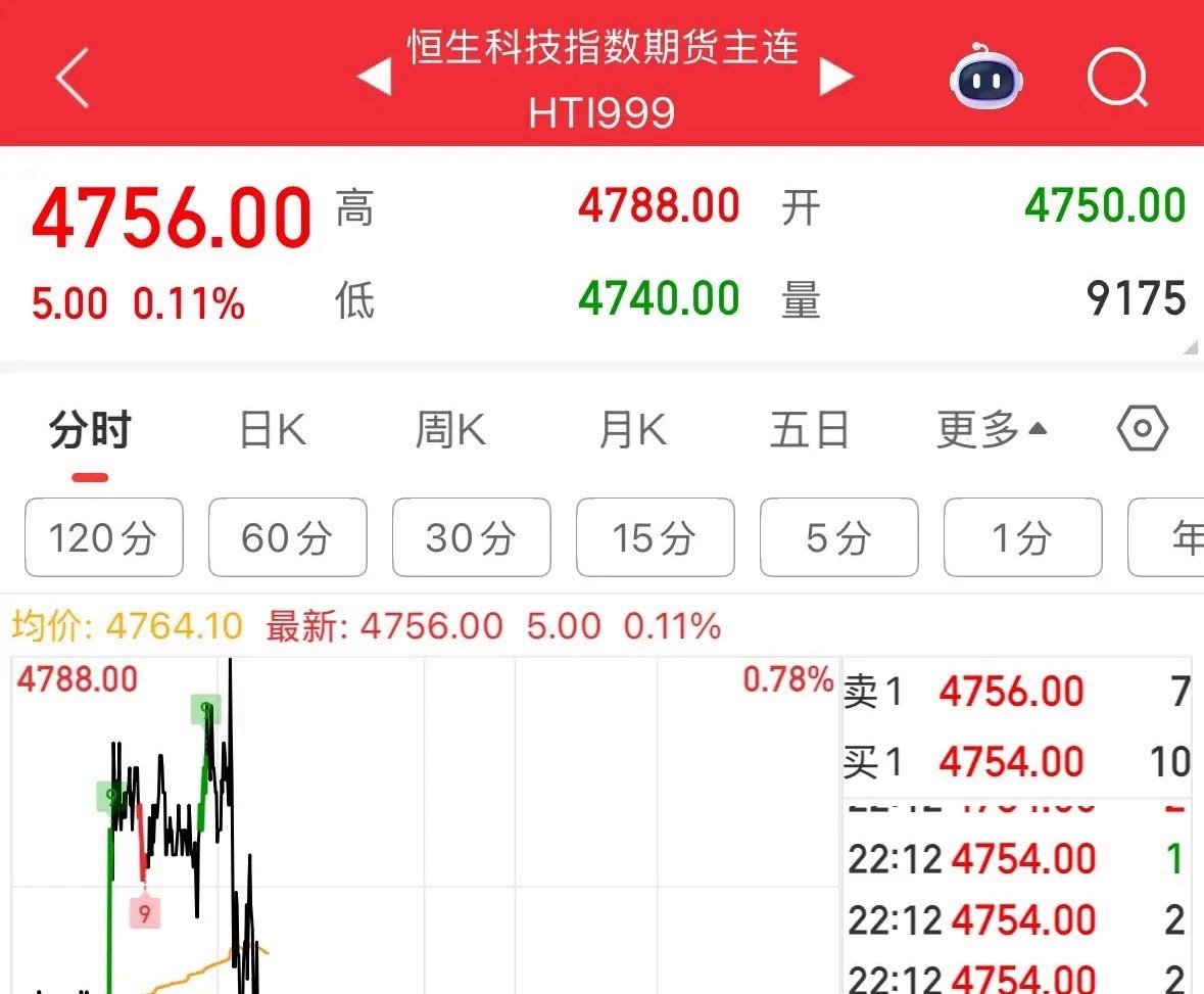 重磅消息恒生科技期指连续暴跌4天后今晚反弹上涨0.11%，后续走势如何：为什么说