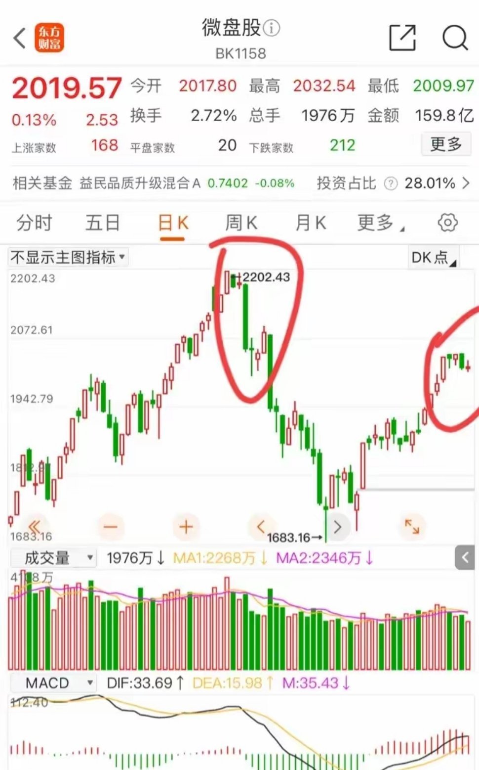周一走势预测：周一的高点会不会是下周的高点？指数方面：周五A50、港股大涨、晚上