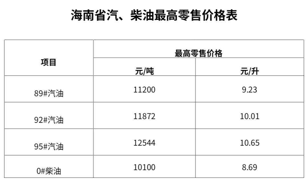 海南车主哭了！92号汽油破10元/升，加满一箱多花16.5元

海南的兄弟姐妹们