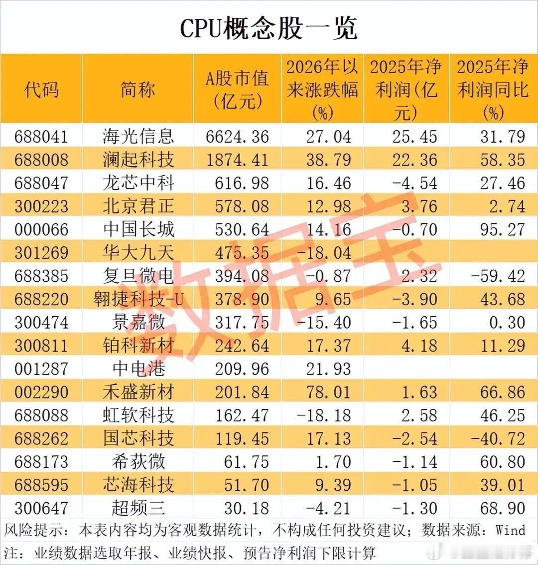 国产算力“心脏”！CPU核心概念股全维度梳理！本次梳理的18只CPU概念股，覆盖