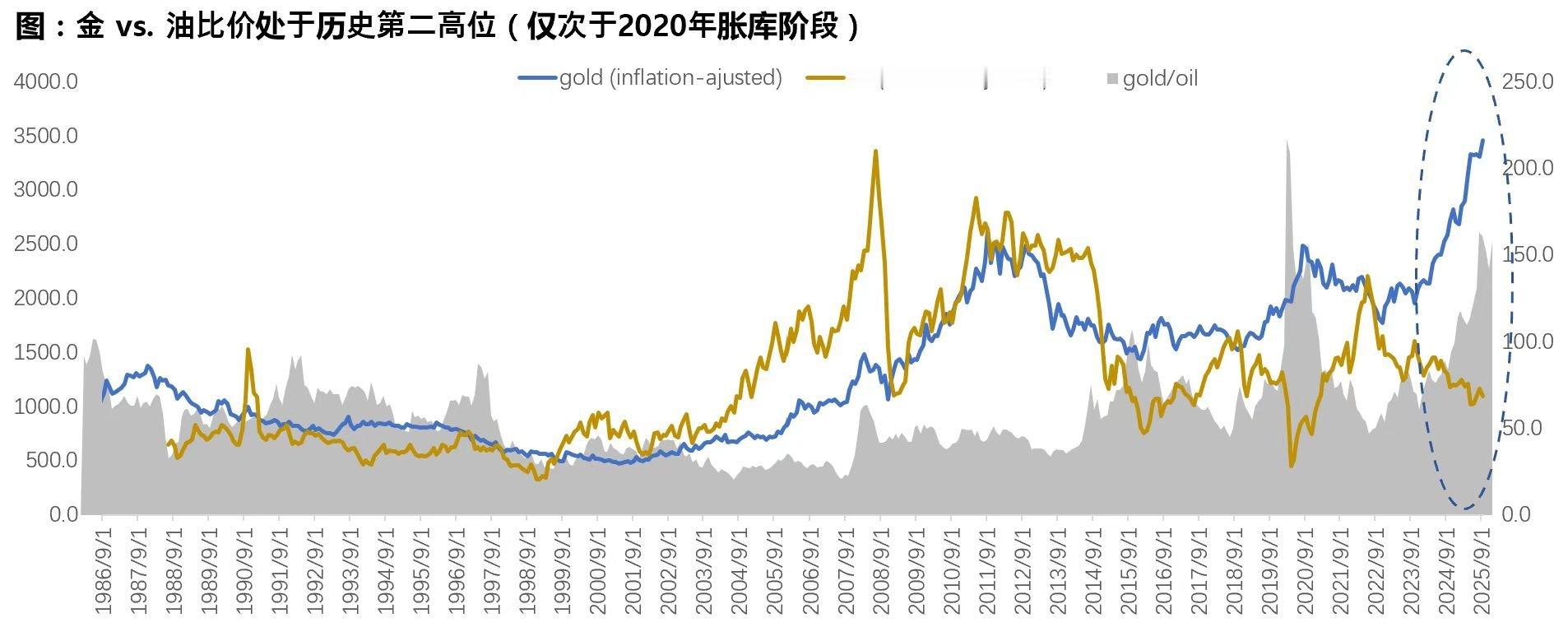 金vs油比价历史第二高位（仅次于2020疫情时期） ​​​