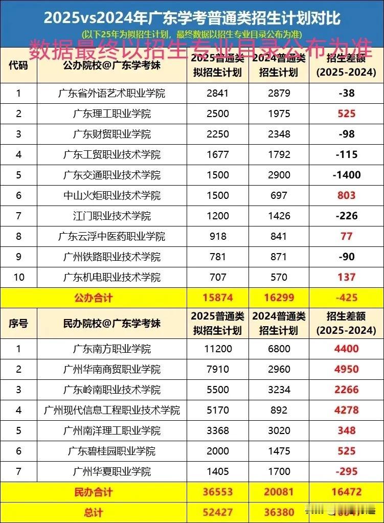 广东2025年学考招生计划抢先看。数据显示公办大专招生人数减少，民办大专招生人数