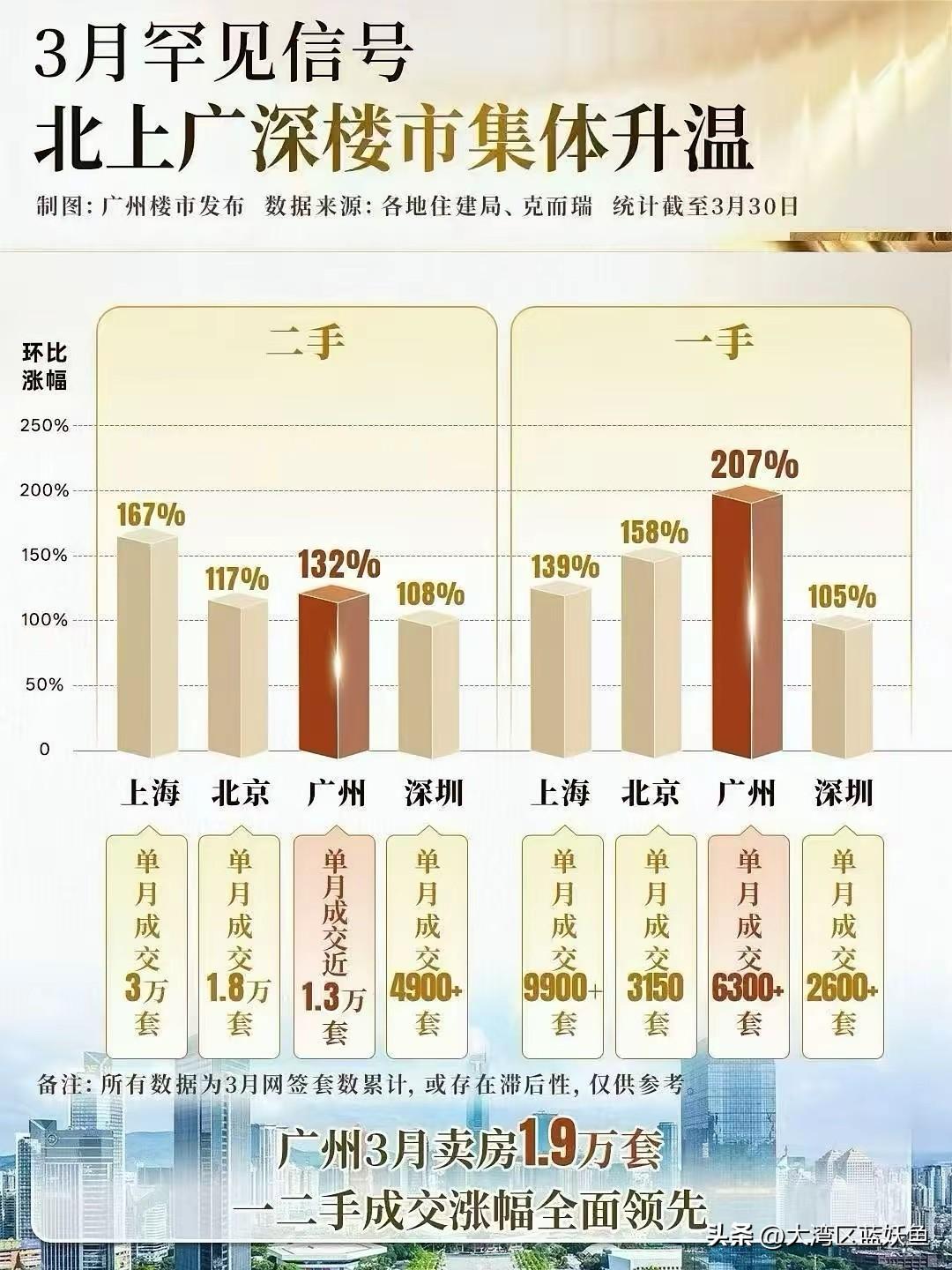 3月广州楼市的成绩单刚出炉，一手成交6300套，二手1.3万套，数字摆出来够显眼