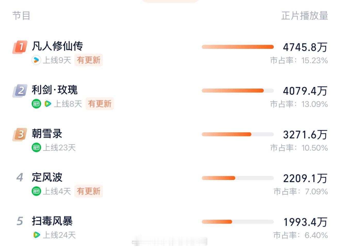 凡人修仙传昨日云合只有3200+，今天出来的云合数据利剑玫瑰有可能要日冠了🤣 