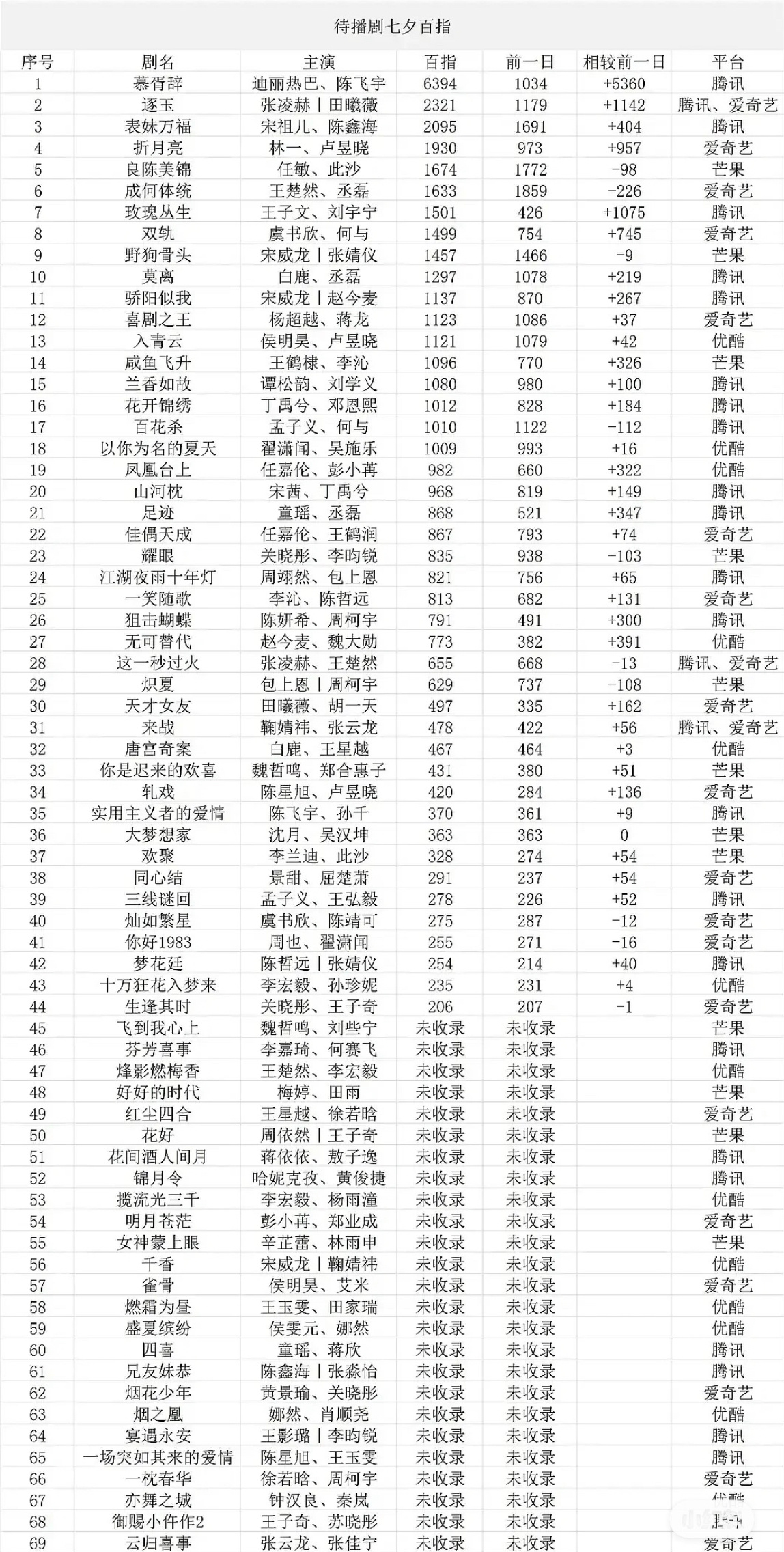 待播剧七夕物料百指🈶 ​​​