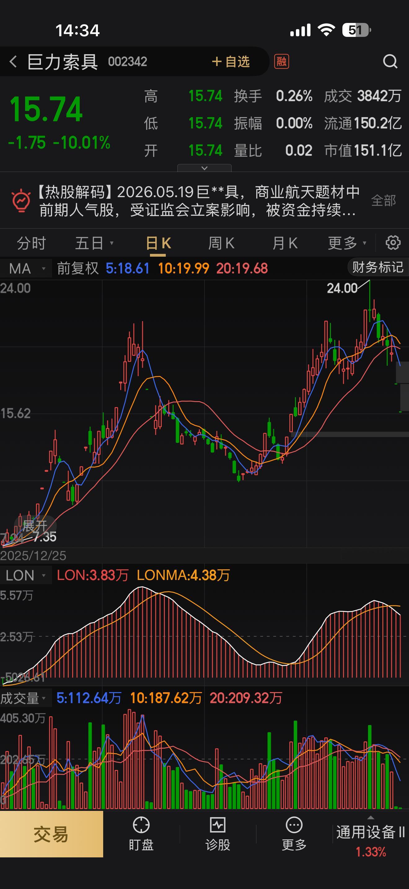 巨力索具继续跌停巨力索具这次可真是“墙倒众人推”啊！就因为信披违规被证监会调查，