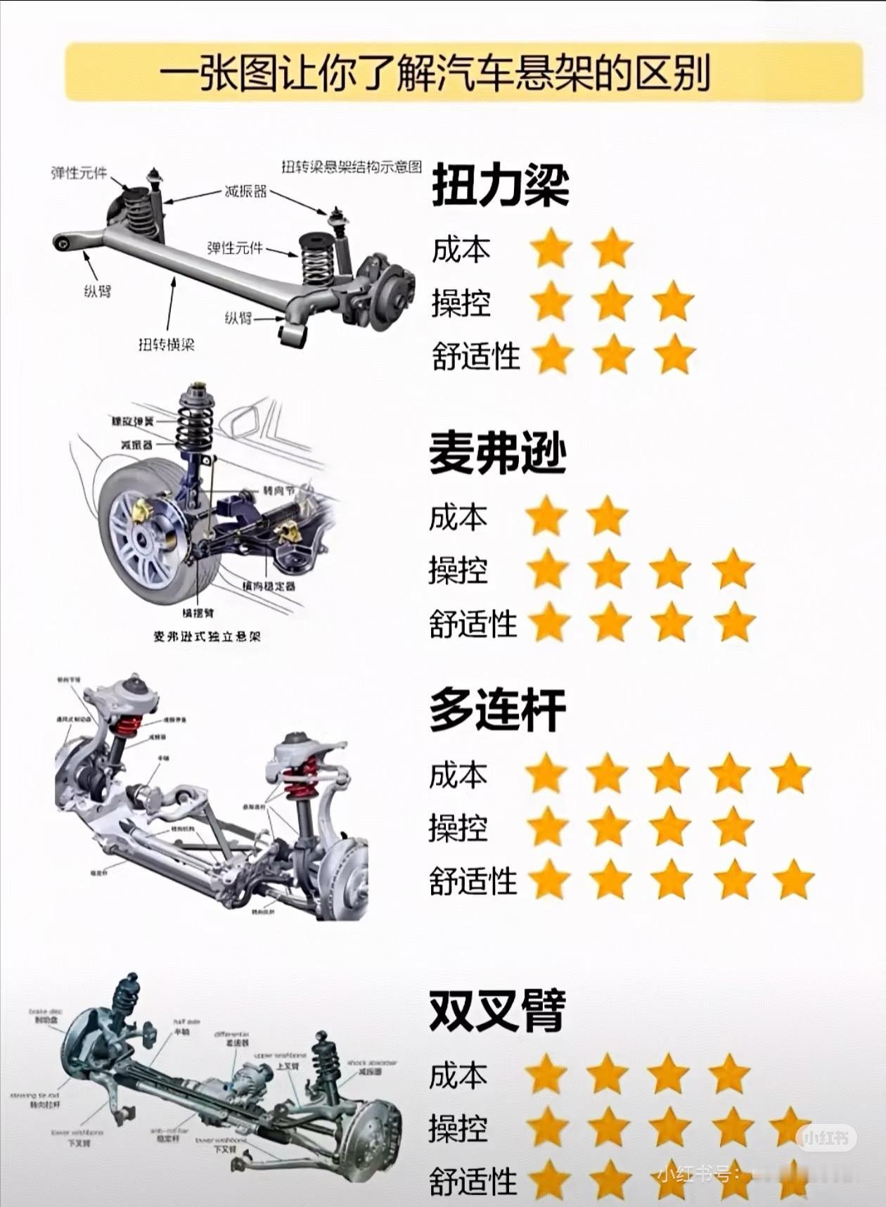 你们认同这个悬架打分吗