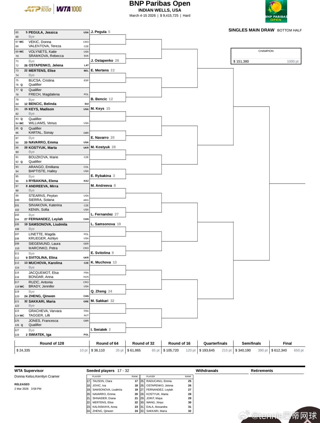 WTA印第安维尔斯抽签大种子对位🇧🇾 A.萨巴伦卡（1）-A。阿尼西莫娃（6