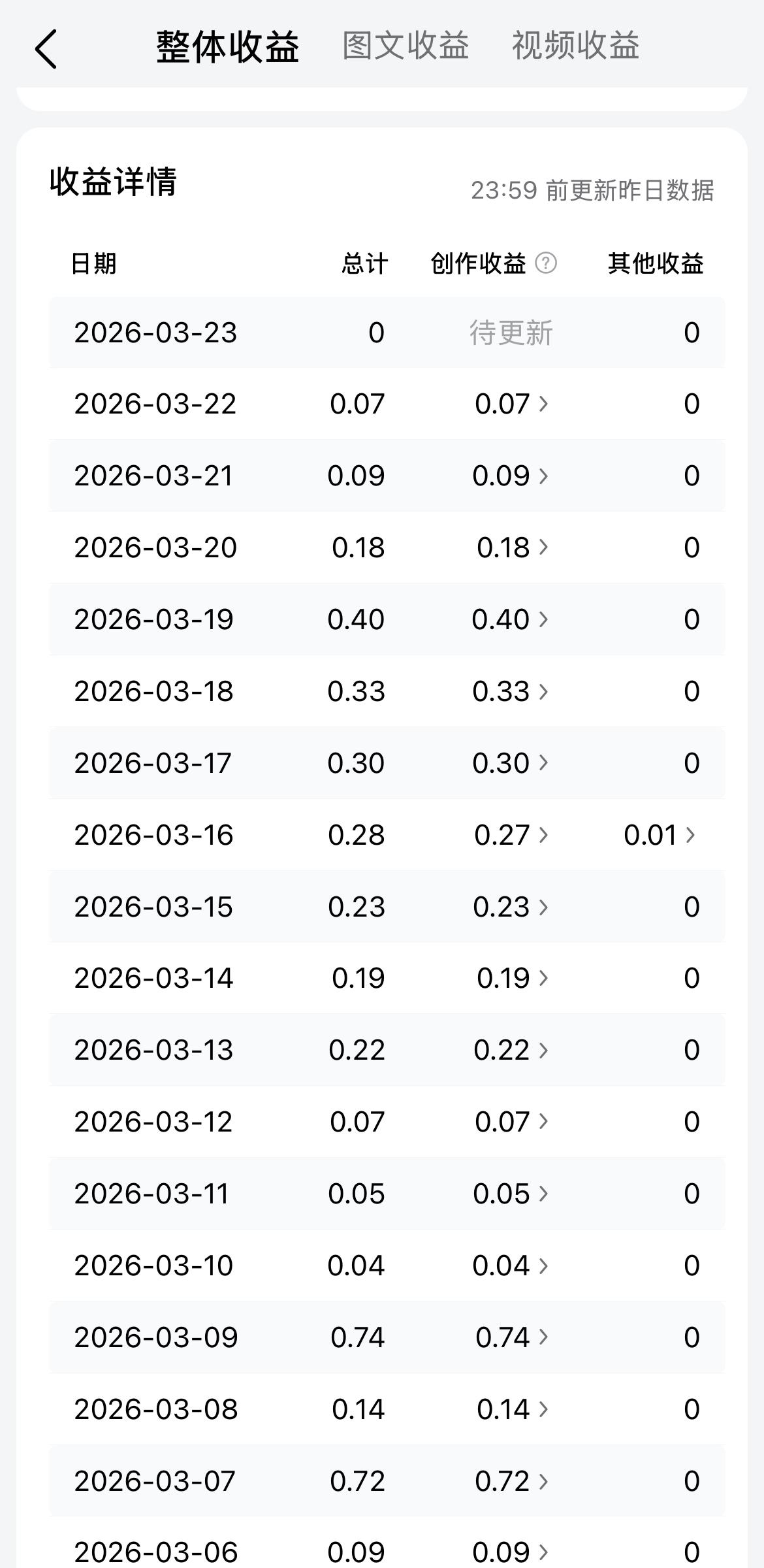 我怀疑我的选择是错的，
自从账号转成写日常以后，
每天的收益就没有超过5毛的时候